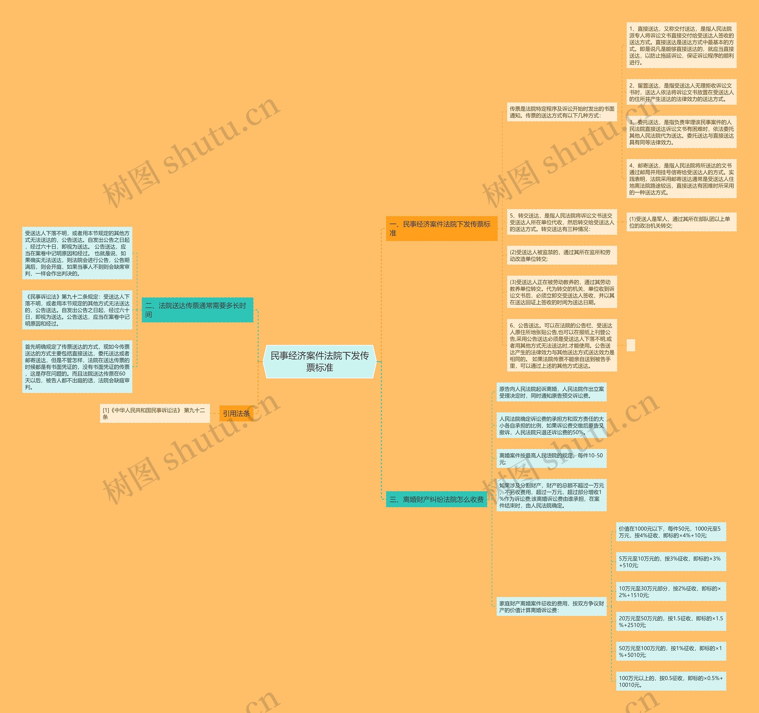民事经济案件法院下发传票标准思维导图