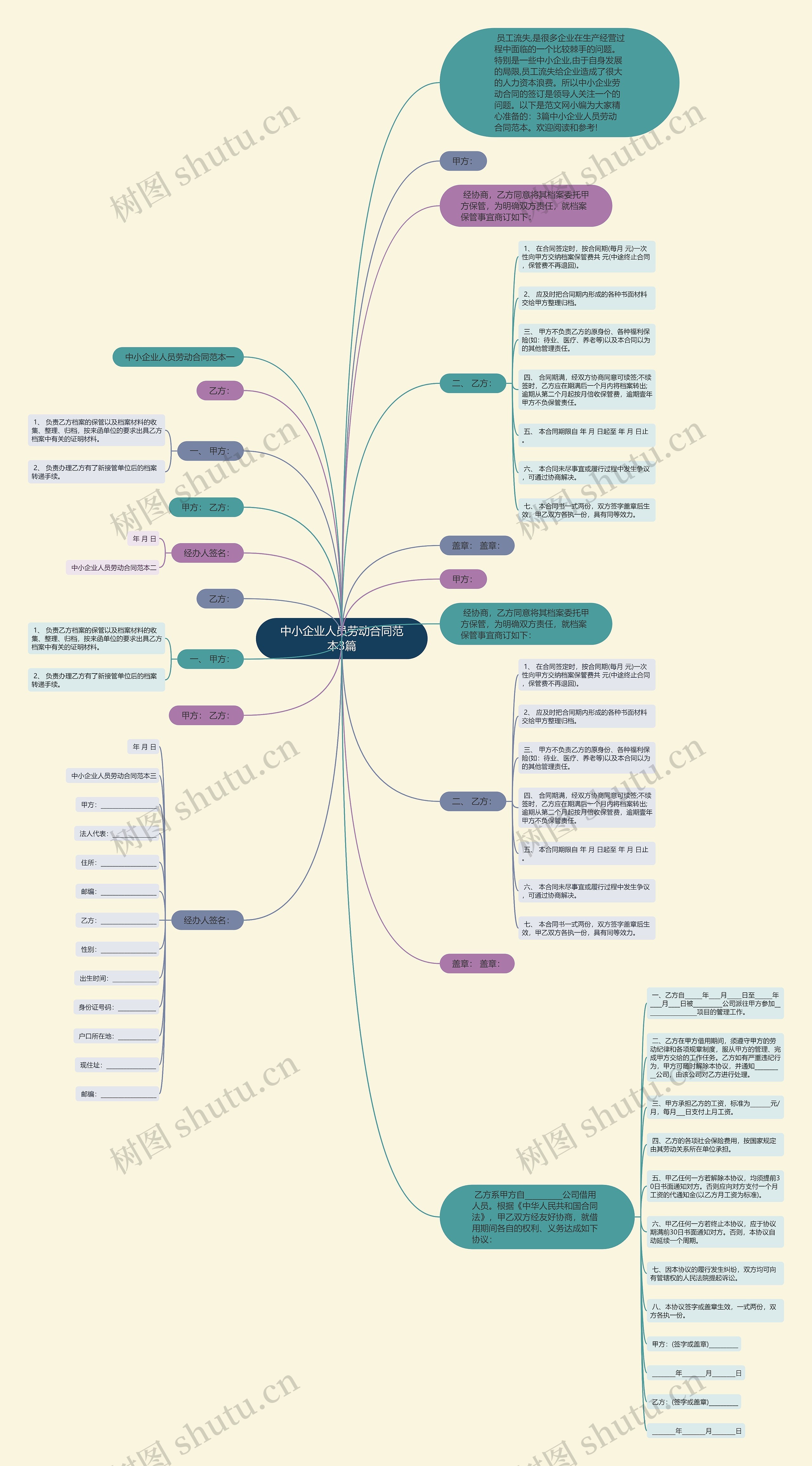 中小企业人员劳动合同范本3篇思维导图