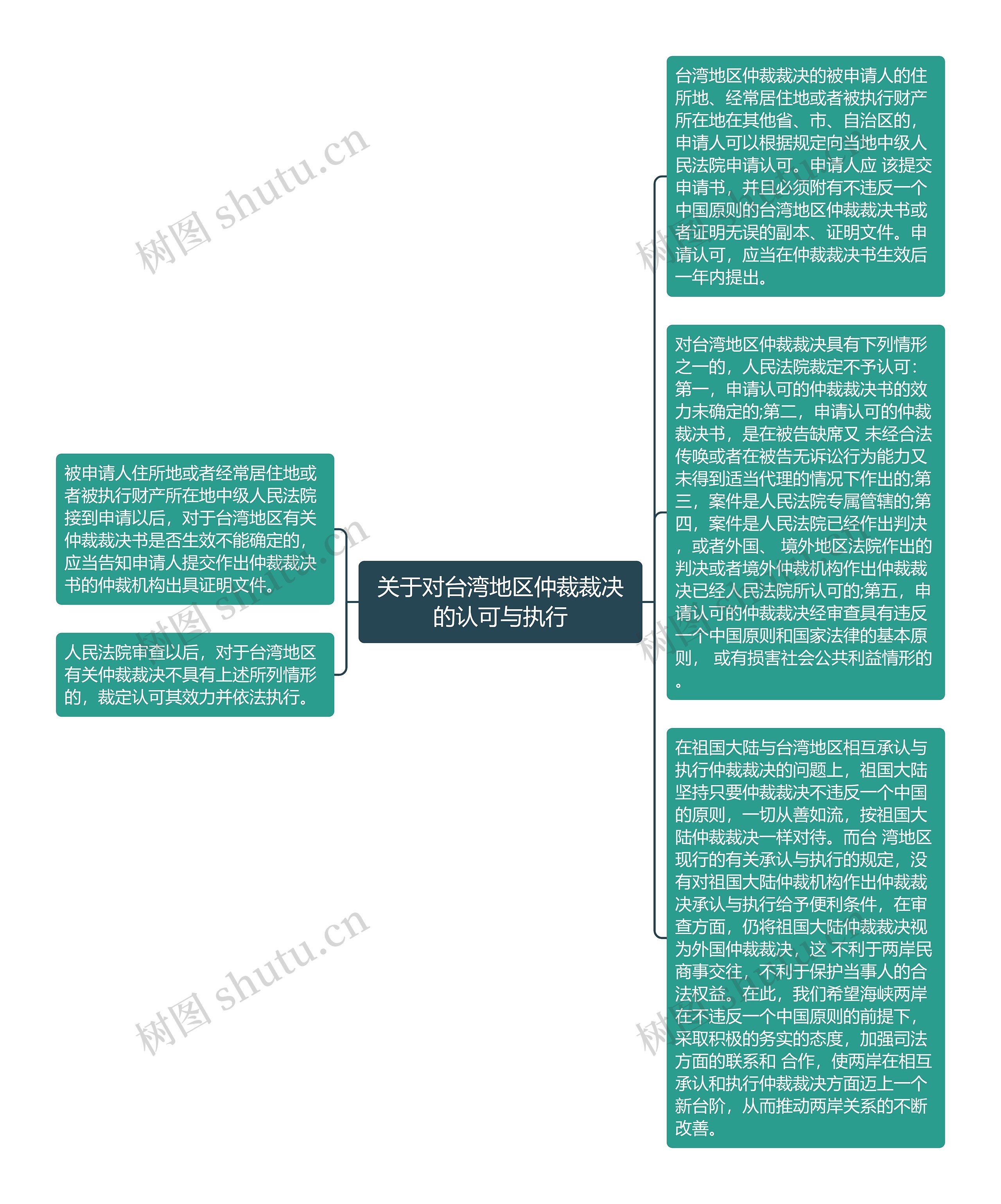 关于对台湾地区仲裁裁决的认可与执行思维导图