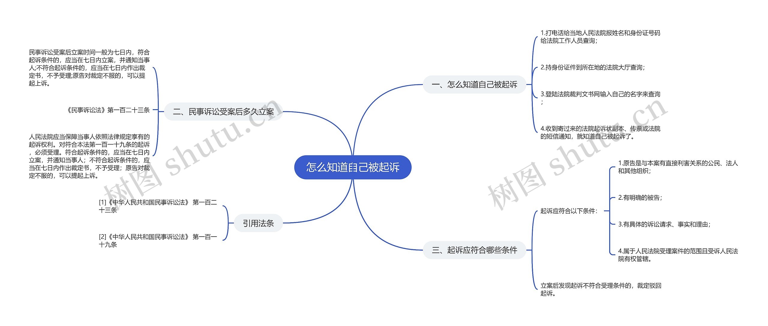 怎么知道自己被起诉思维导图