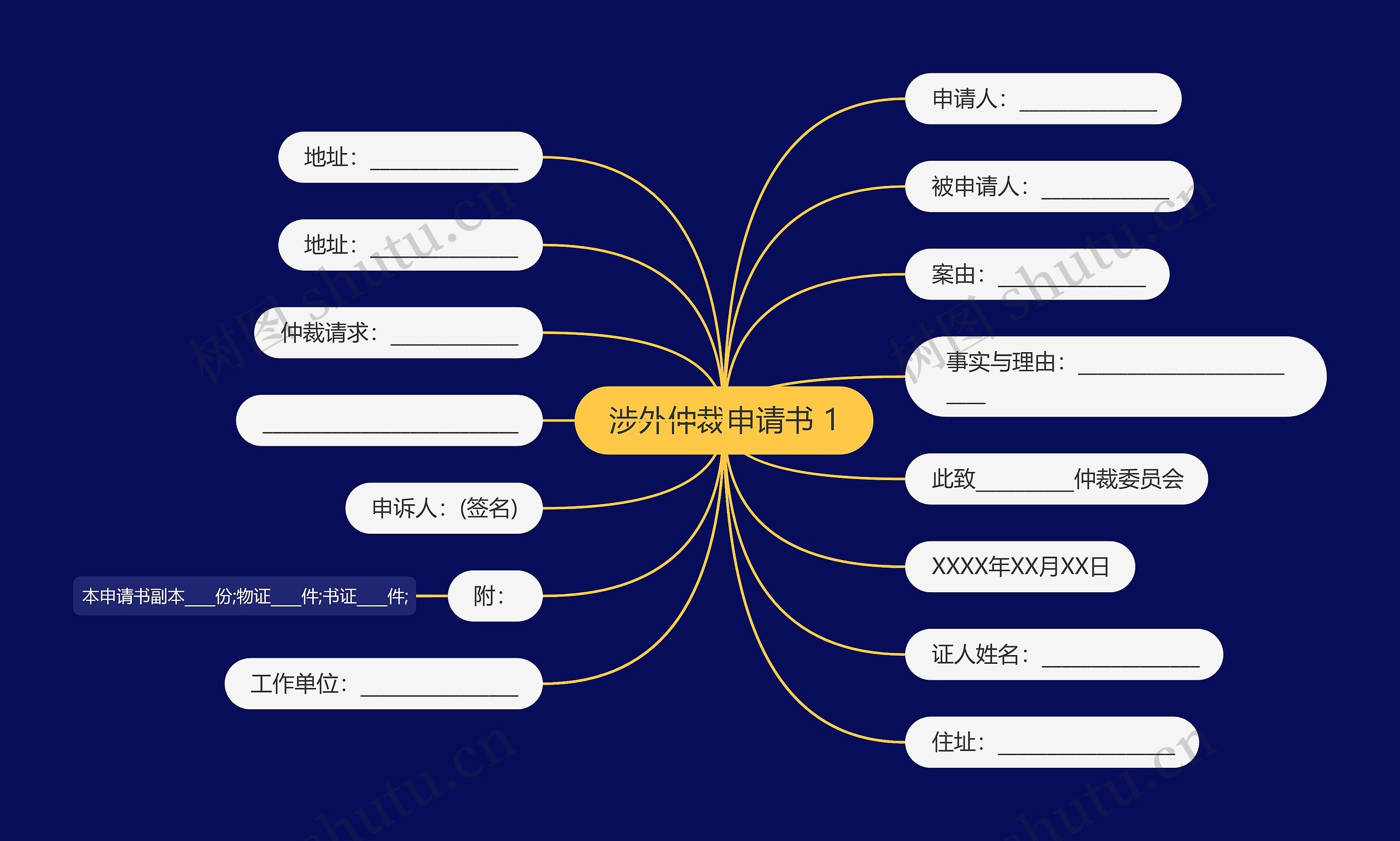 涉外仲裁申请书 1思维导图