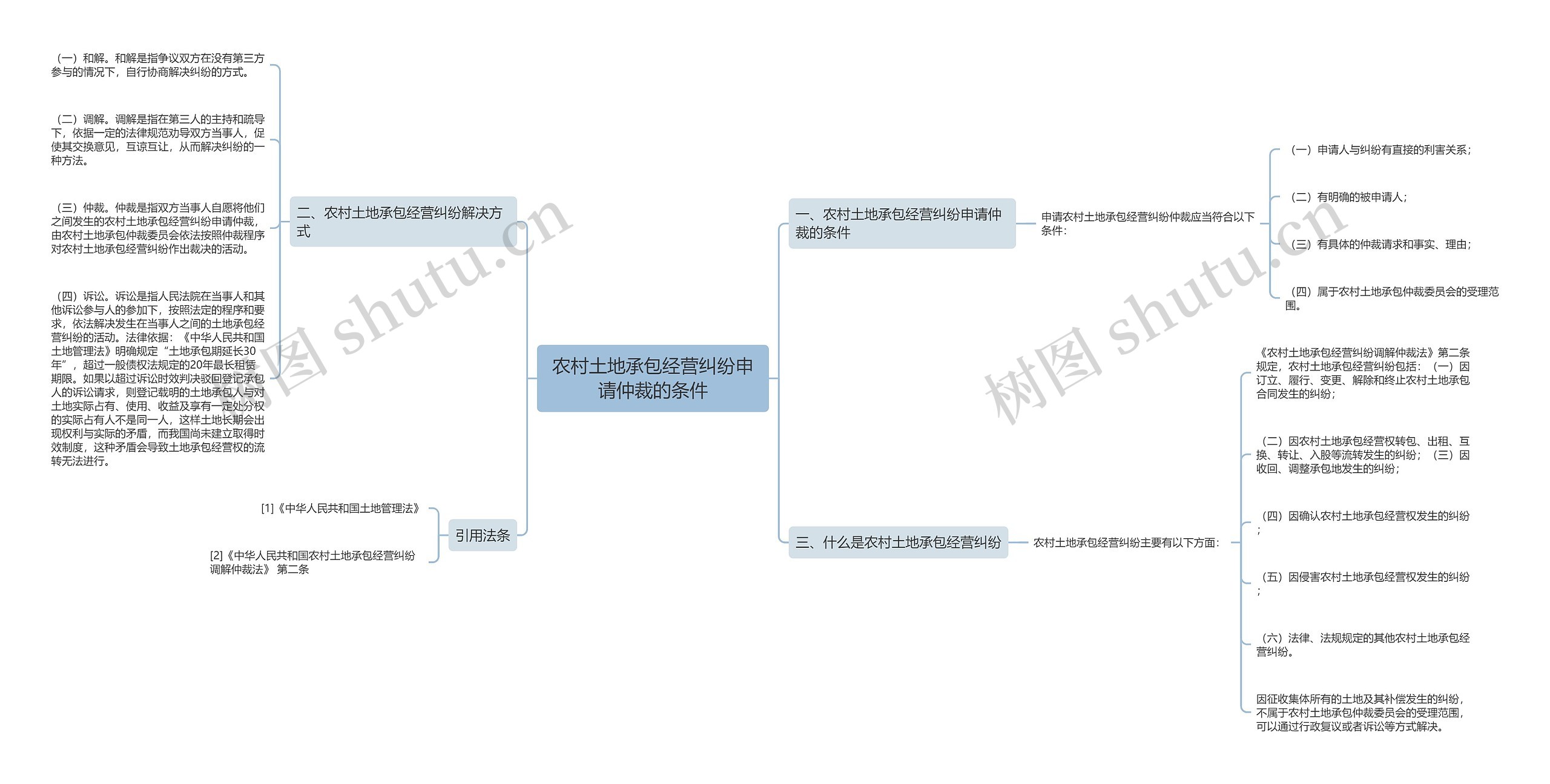 农村土地承包经营纠纷申请仲裁的条件思维导图