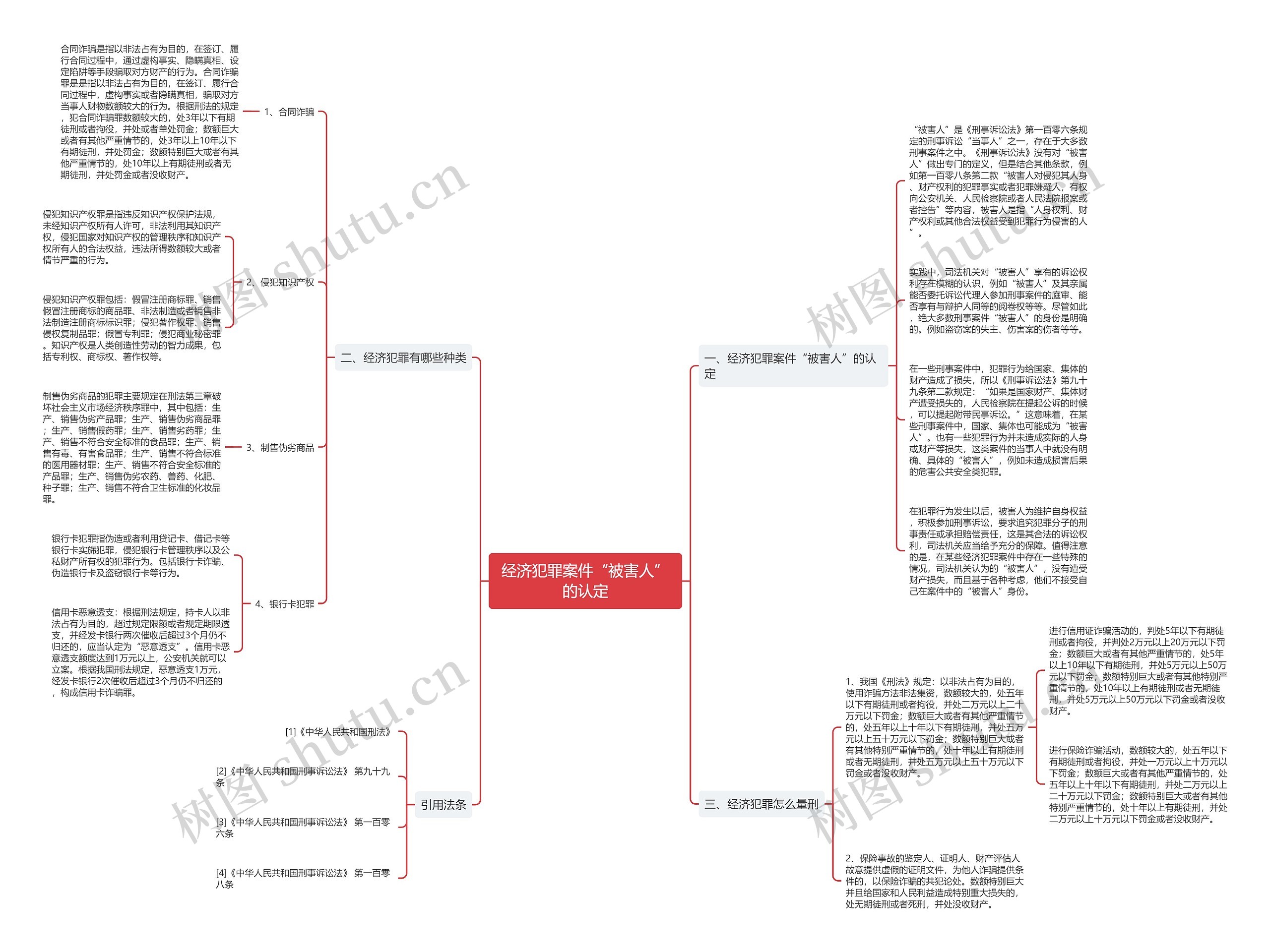 经济犯罪案件“被害人”的认定思维导图