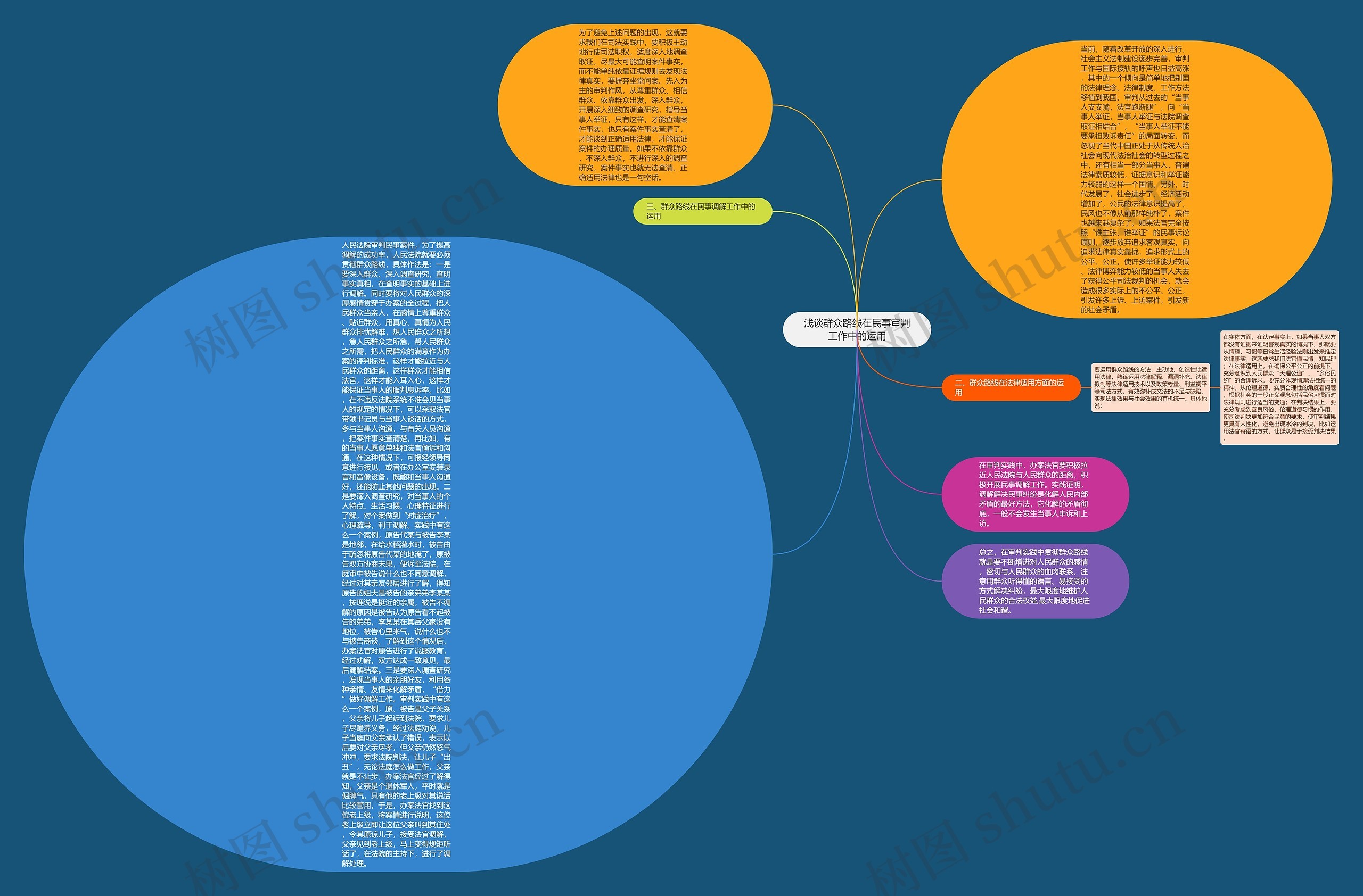 浅谈群众路线在民事审判工作中的运用思维导图