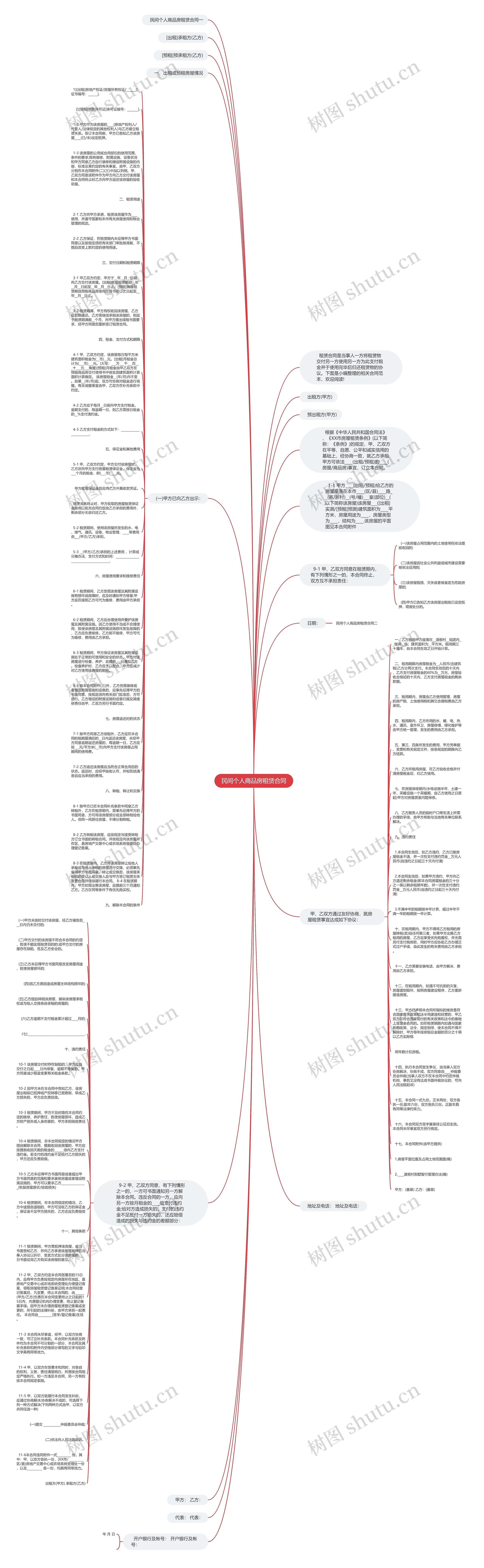 民间个人商品房租赁合同思维导图
