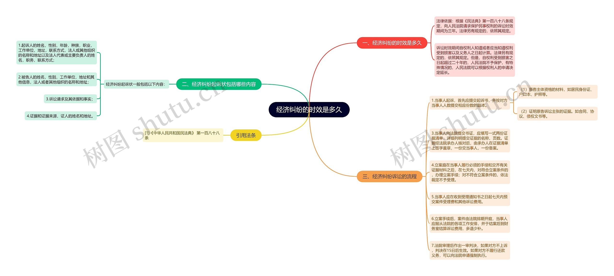 经济纠纷的时效是多久思维导图