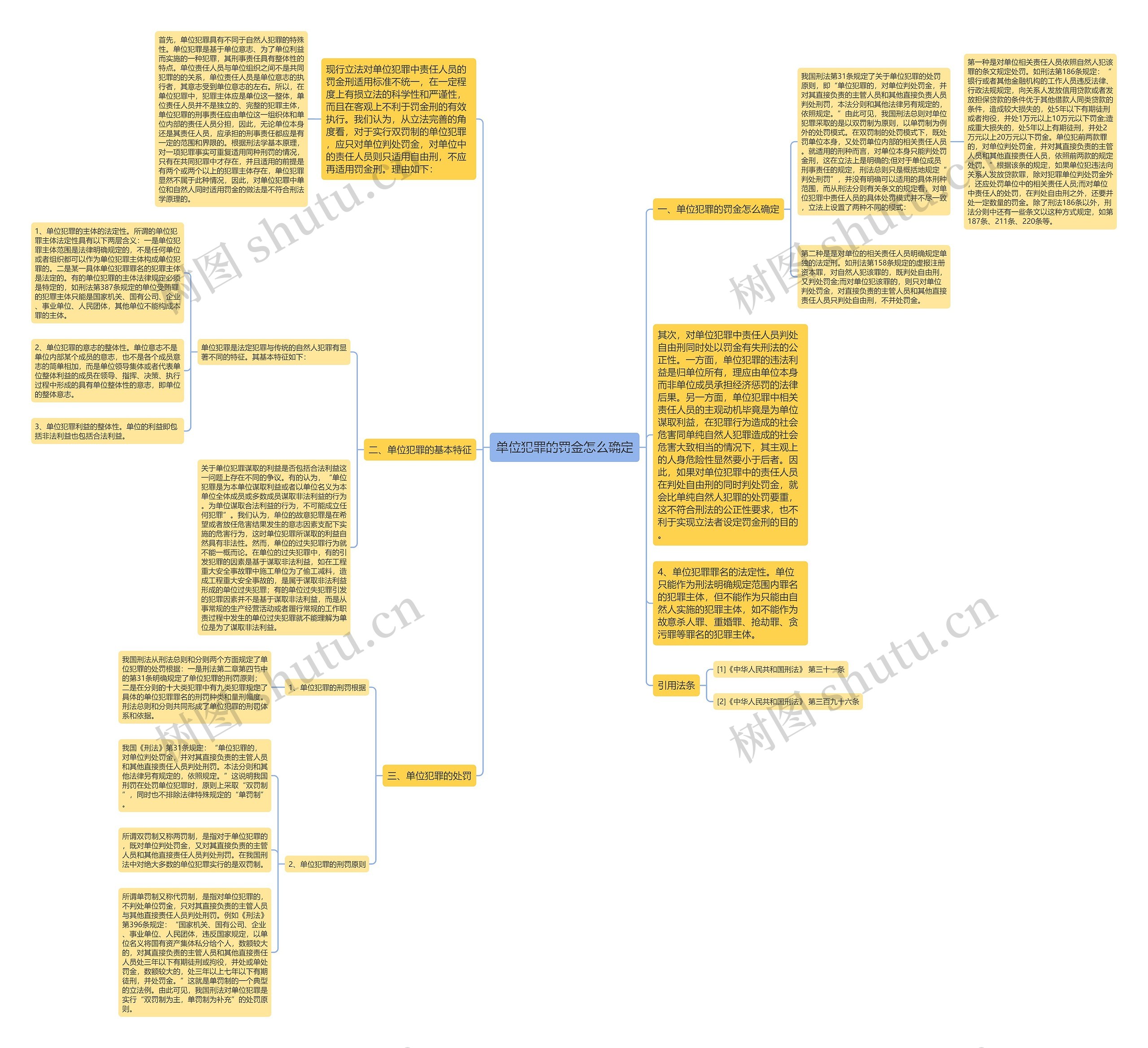 单位犯罪的罚金怎么确定思维导图
