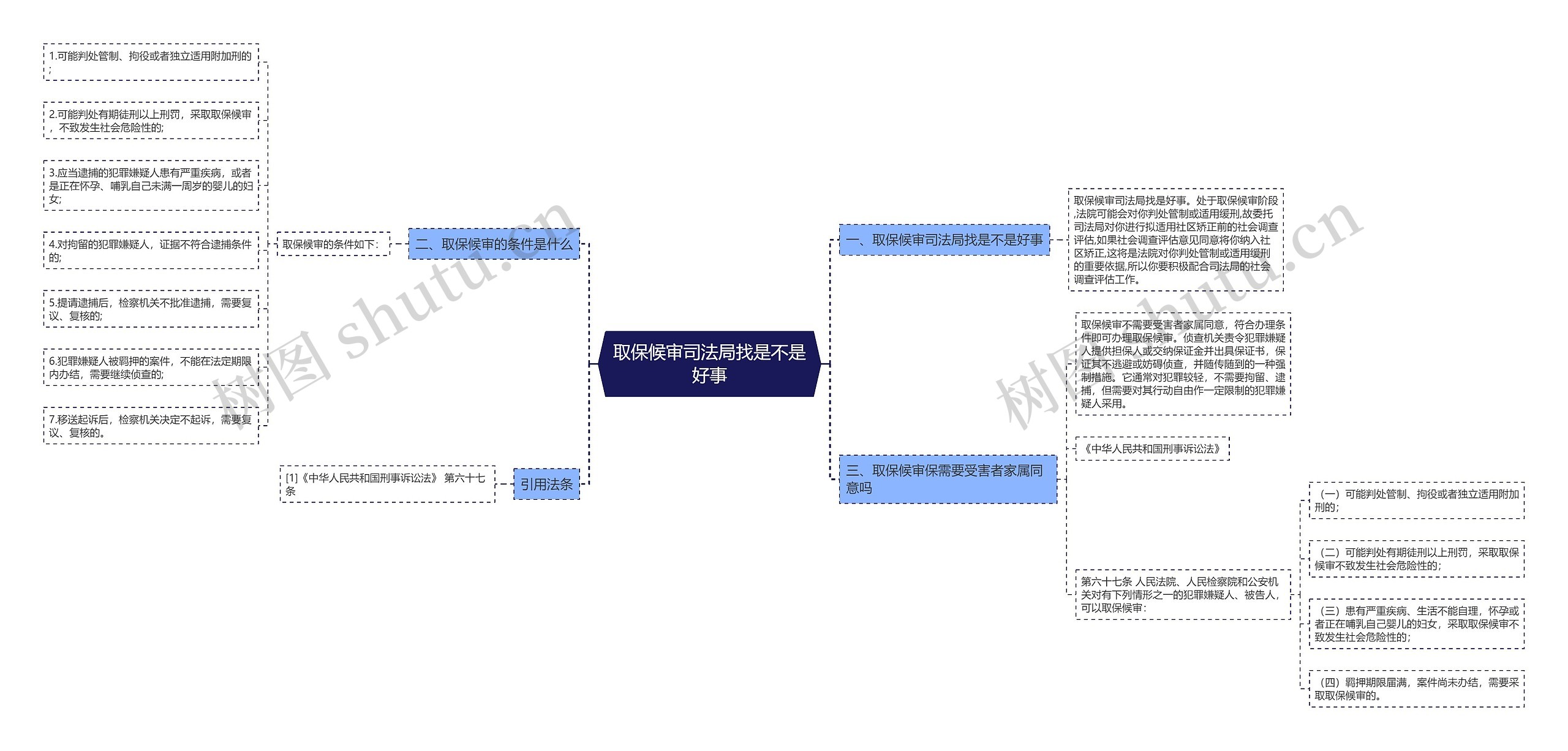 取保候审司法局找是不是好事思维导图