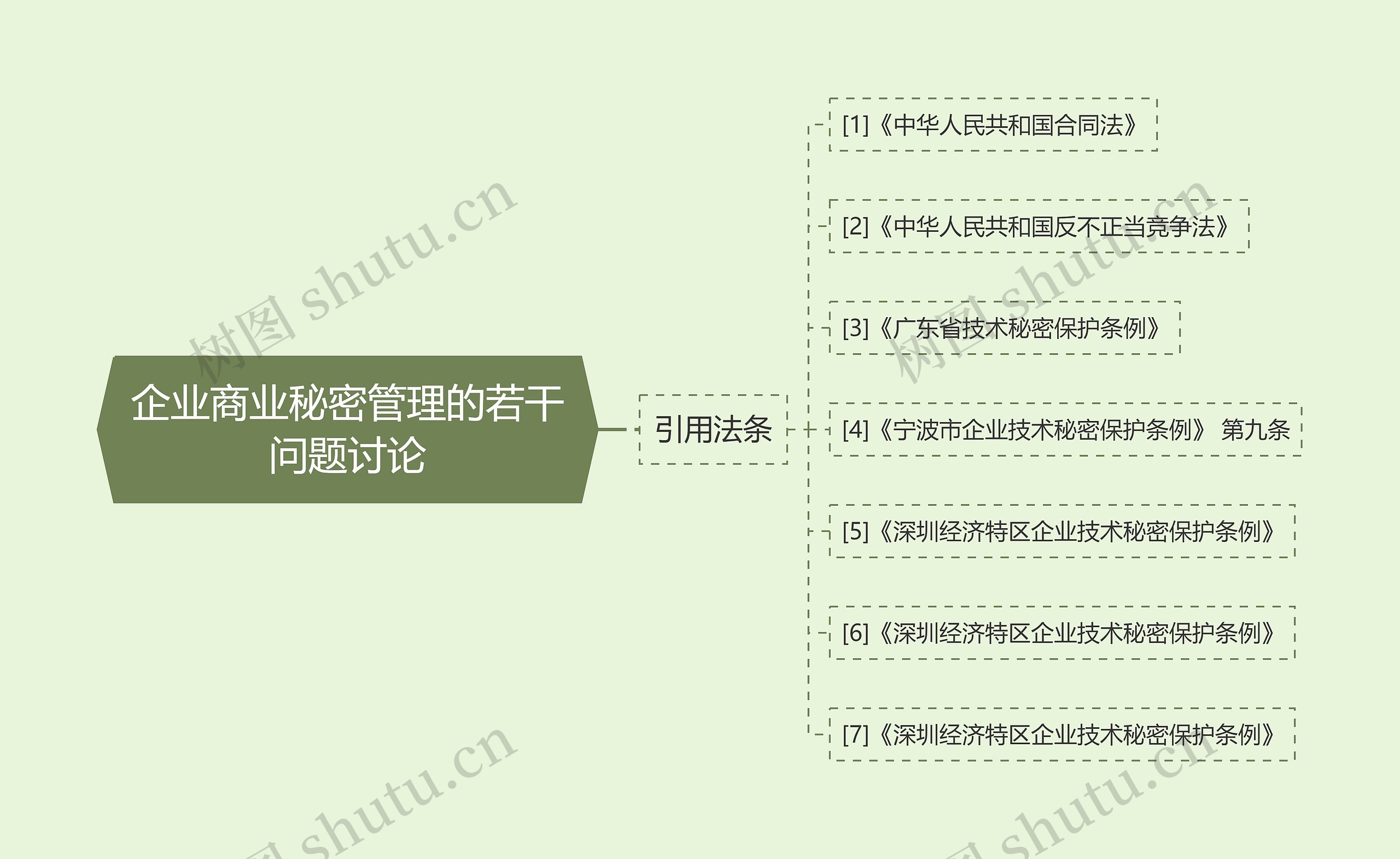 企业商业秘密管理的若干问题讨论思维导图