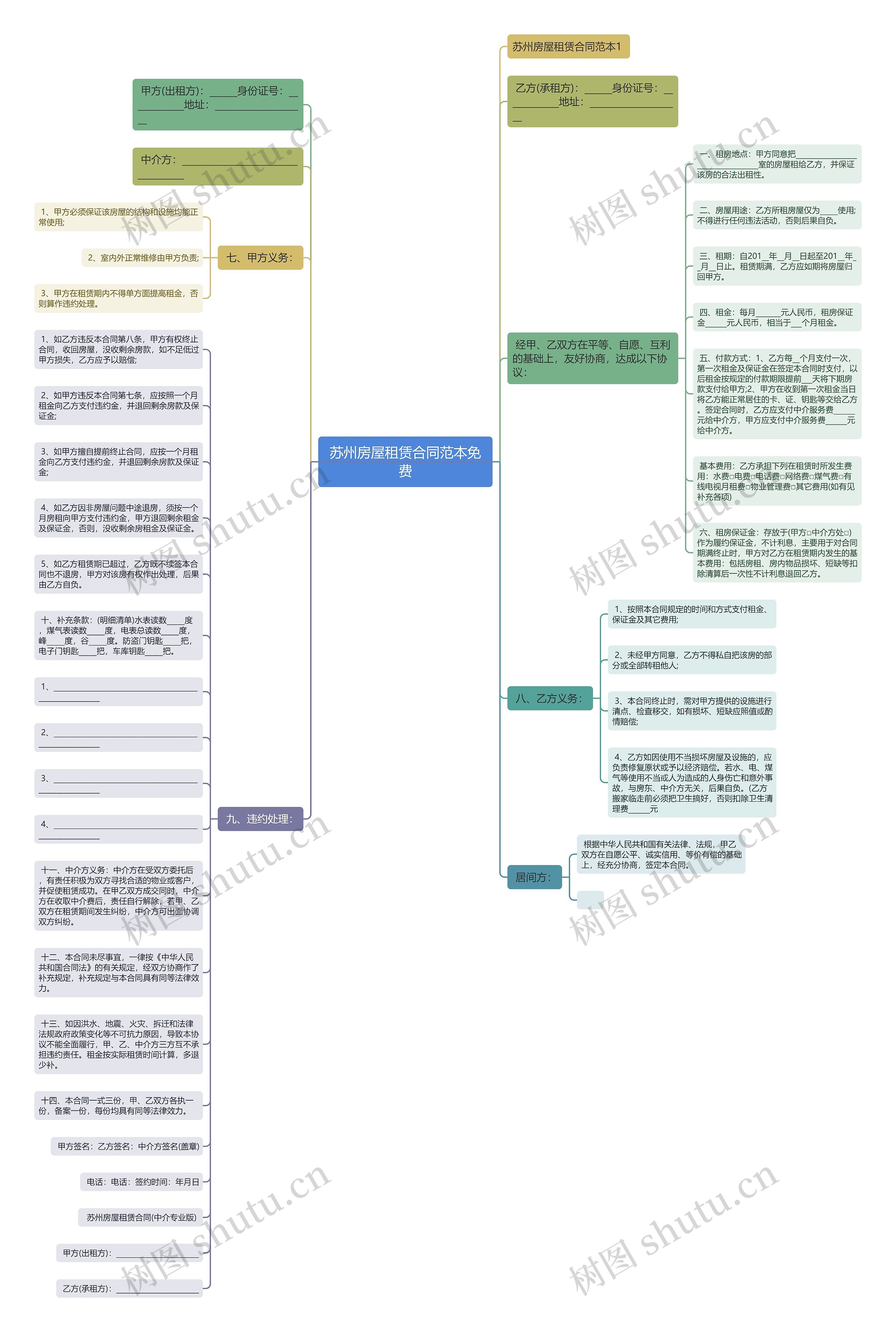 苏州房屋租赁合同范本免费思维导图