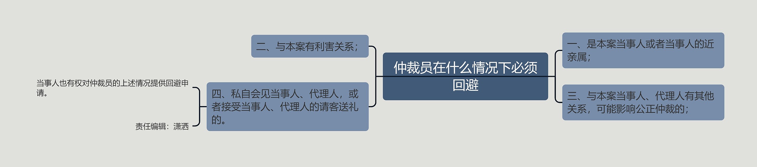 仲裁员在什么情况下必须回避思维导图