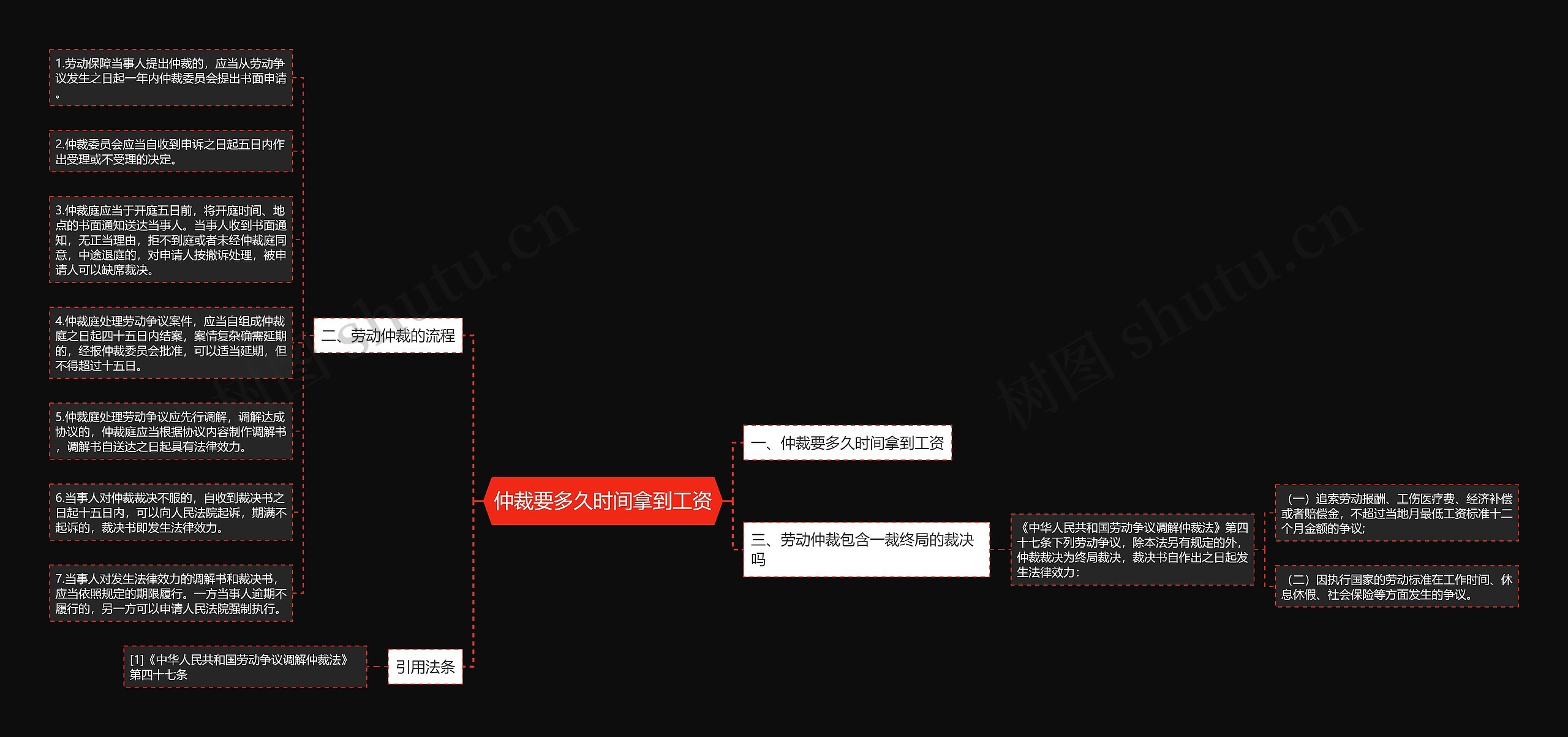 仲裁要多久时间拿到工资思维导图