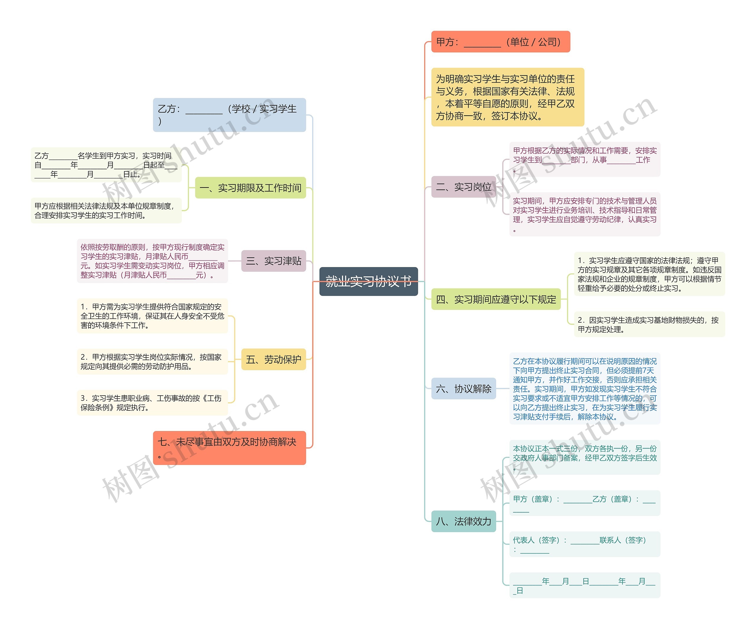 就业实习协议书思维导图