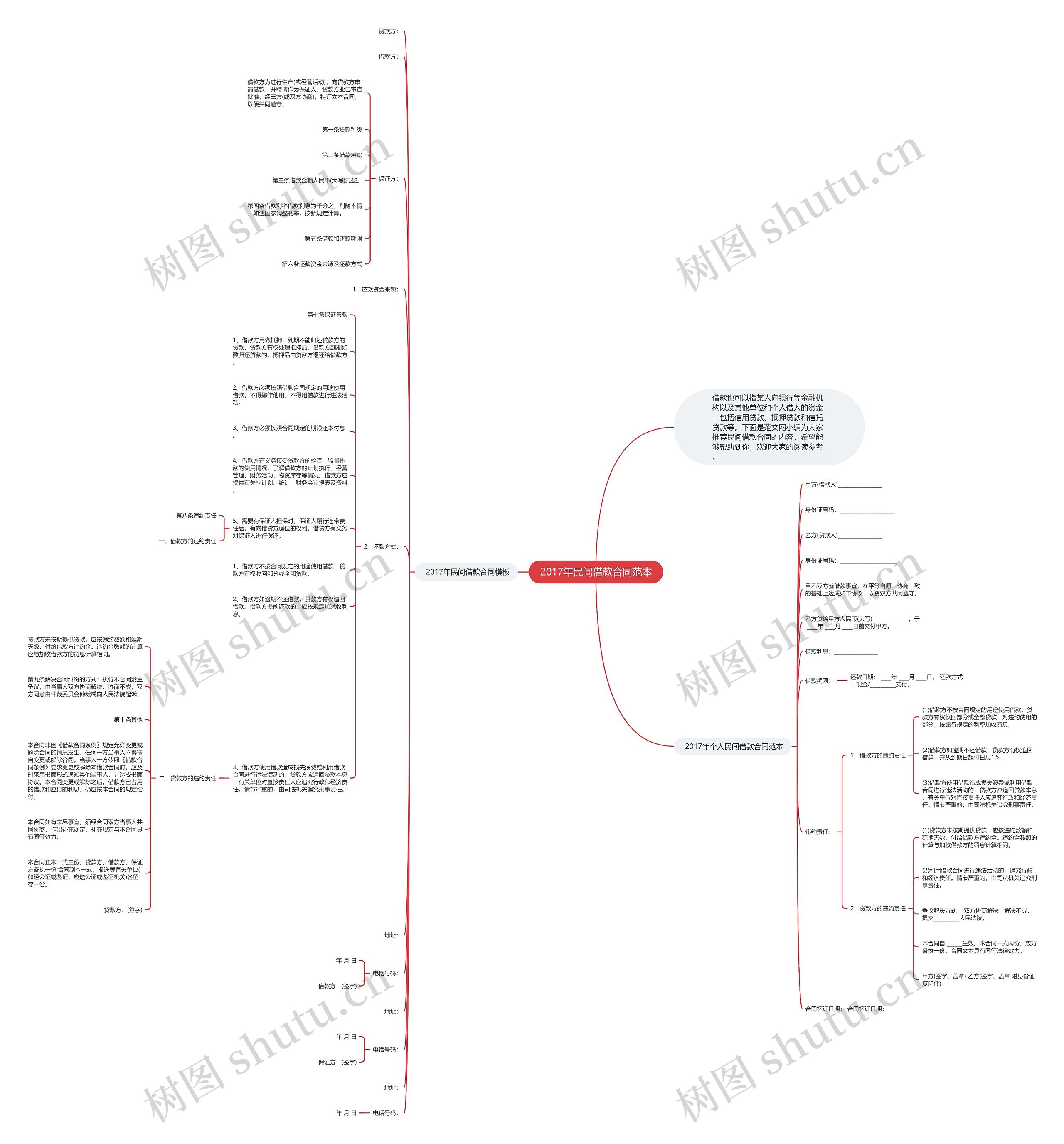 2017年民间借款合同范本思维导图