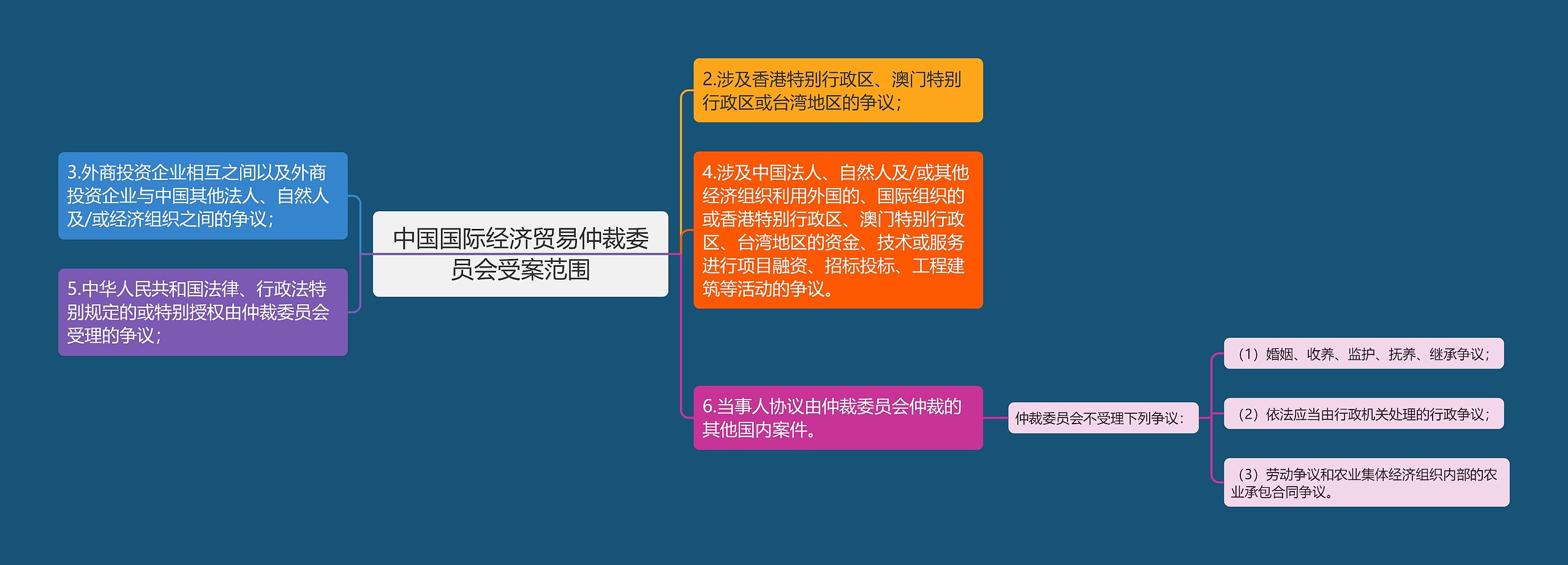 中国国际经济贸易仲裁委员会受案范围