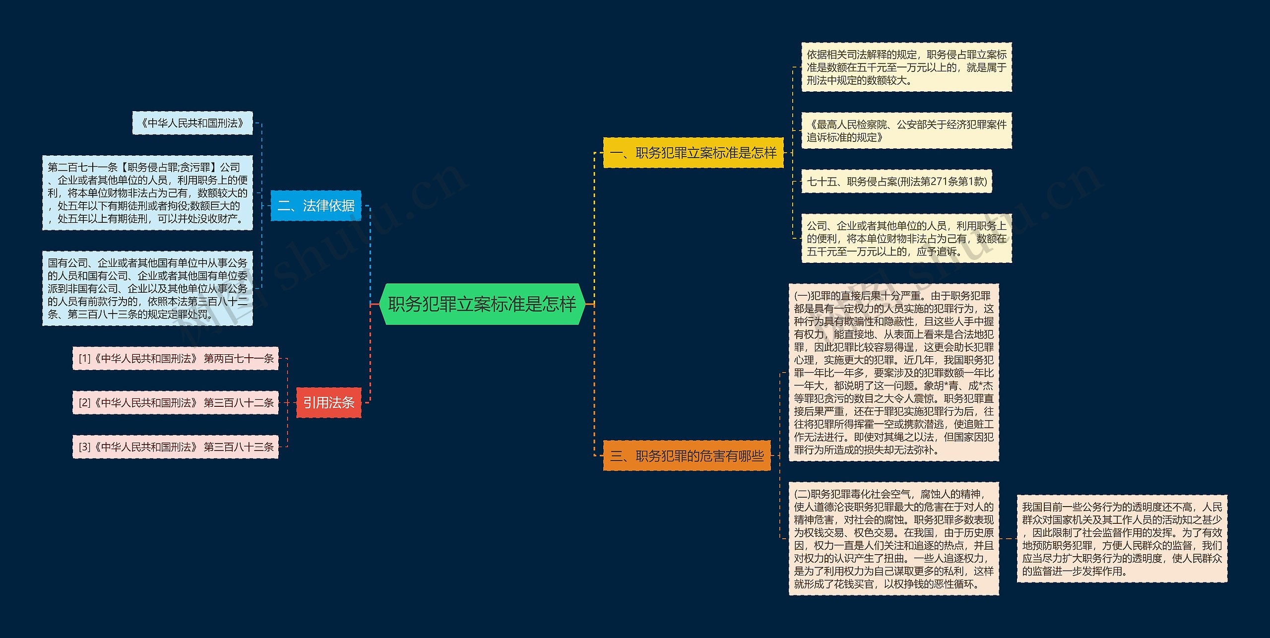 职务犯罪立案标准是怎样