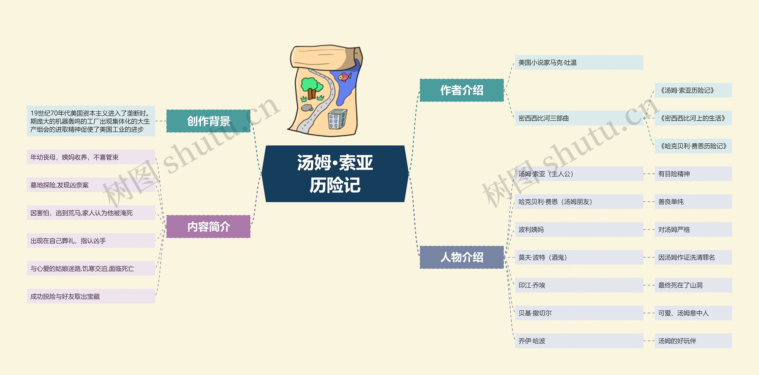 汤姆·索亚历险记流程图思维导图