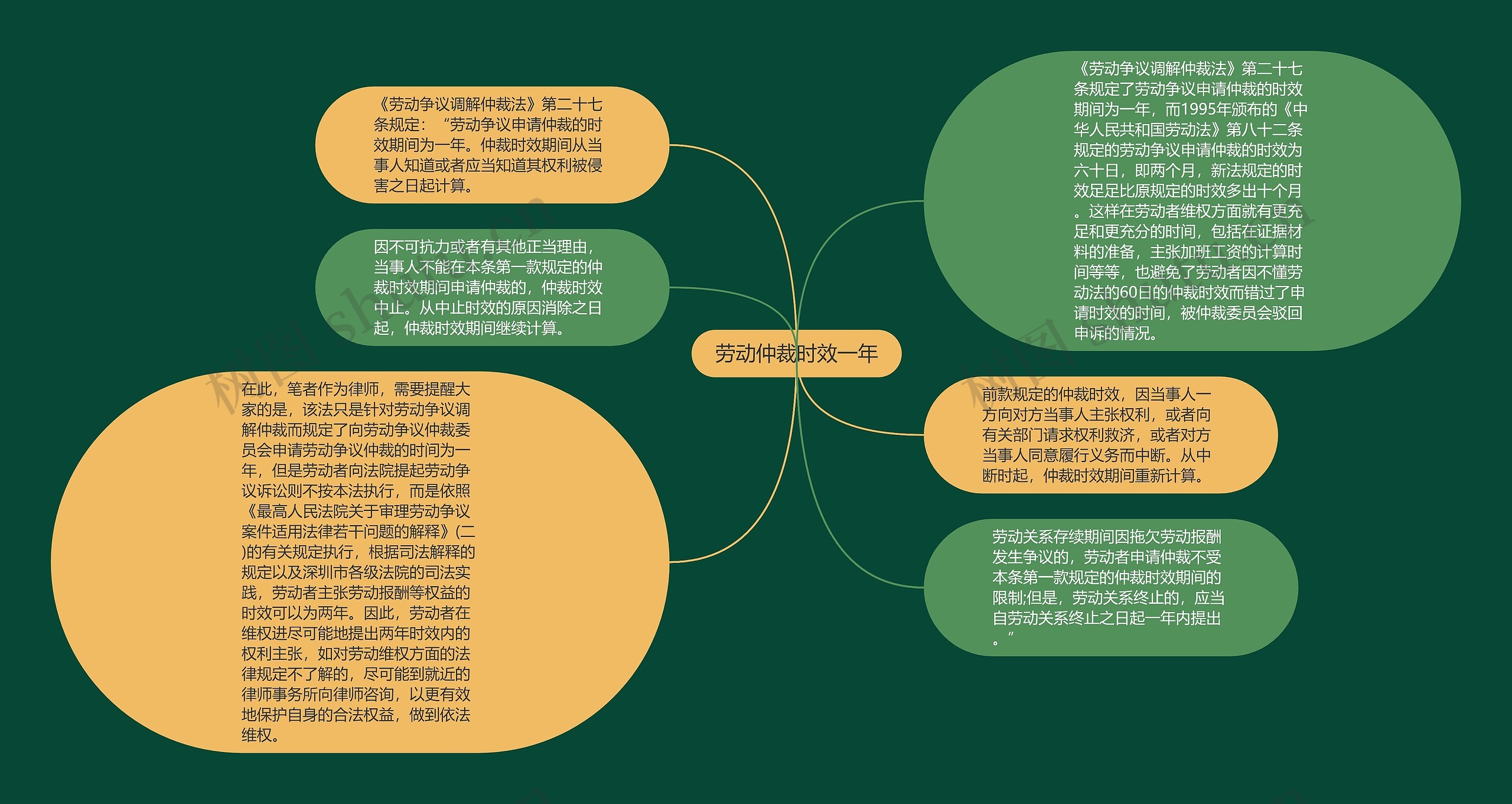 劳动仲裁时效一年思维导图