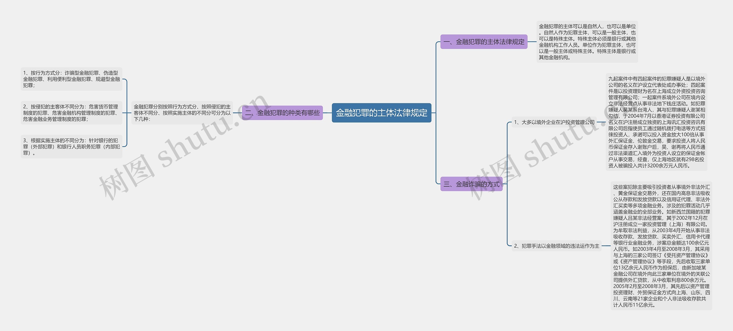 金融犯罪的主体法律规定思维导图
