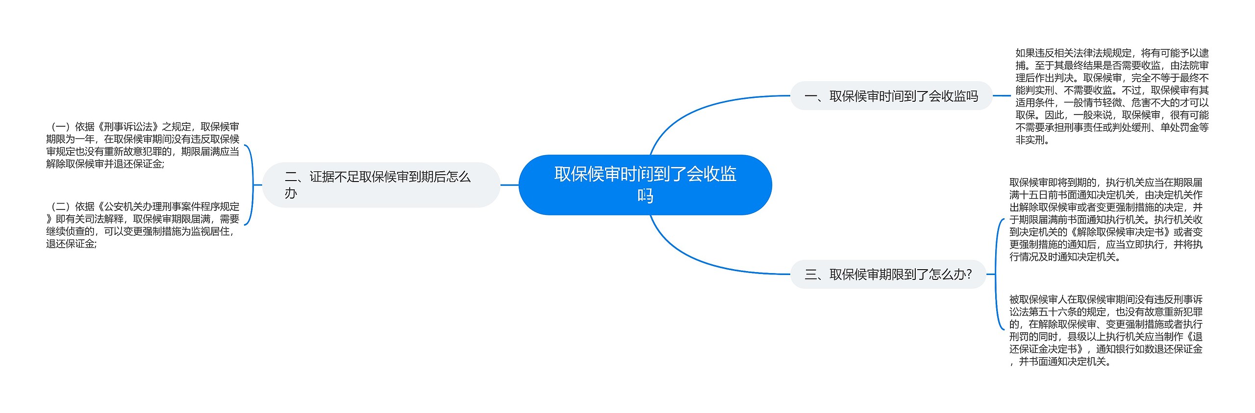 取保候审时间到了会收监吗思维导图