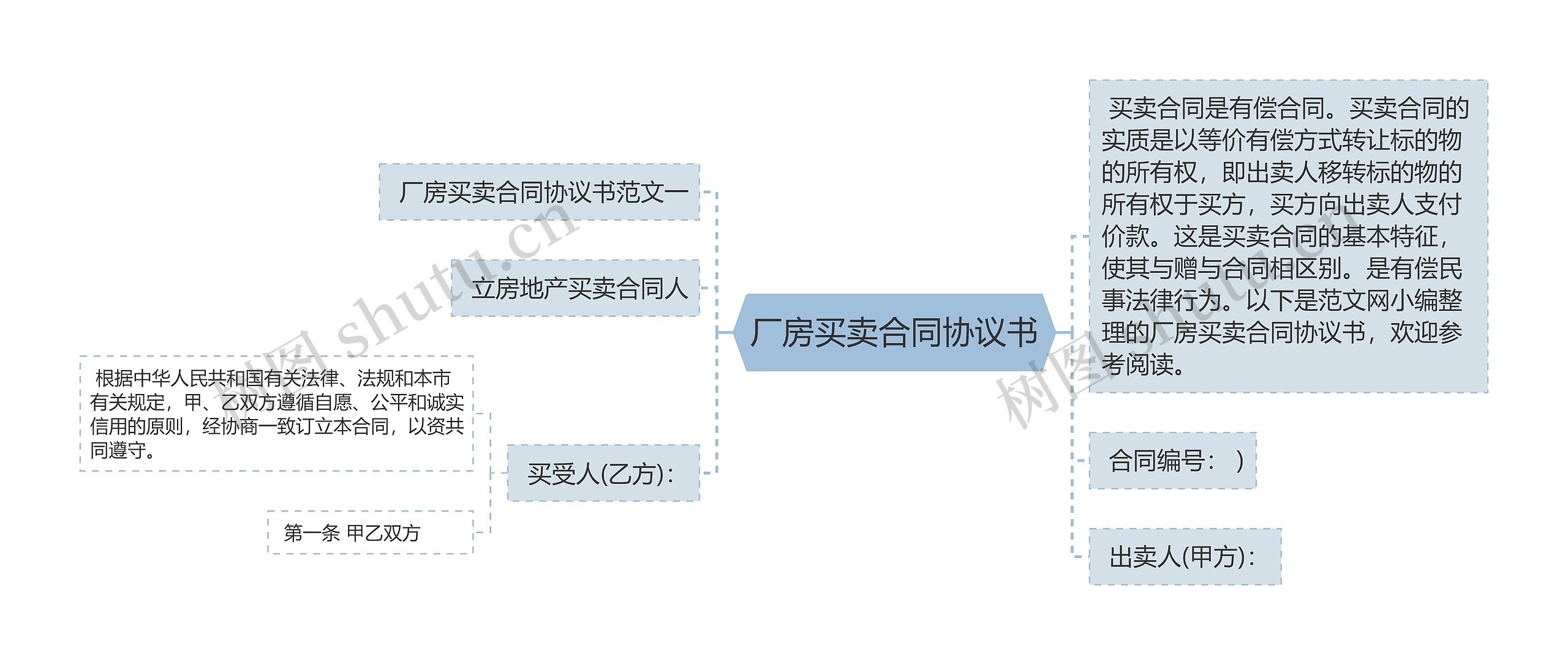 厂房买卖合同协议书思维导图