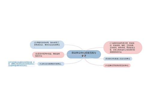 劳动争议仲裁受案范围与管辖