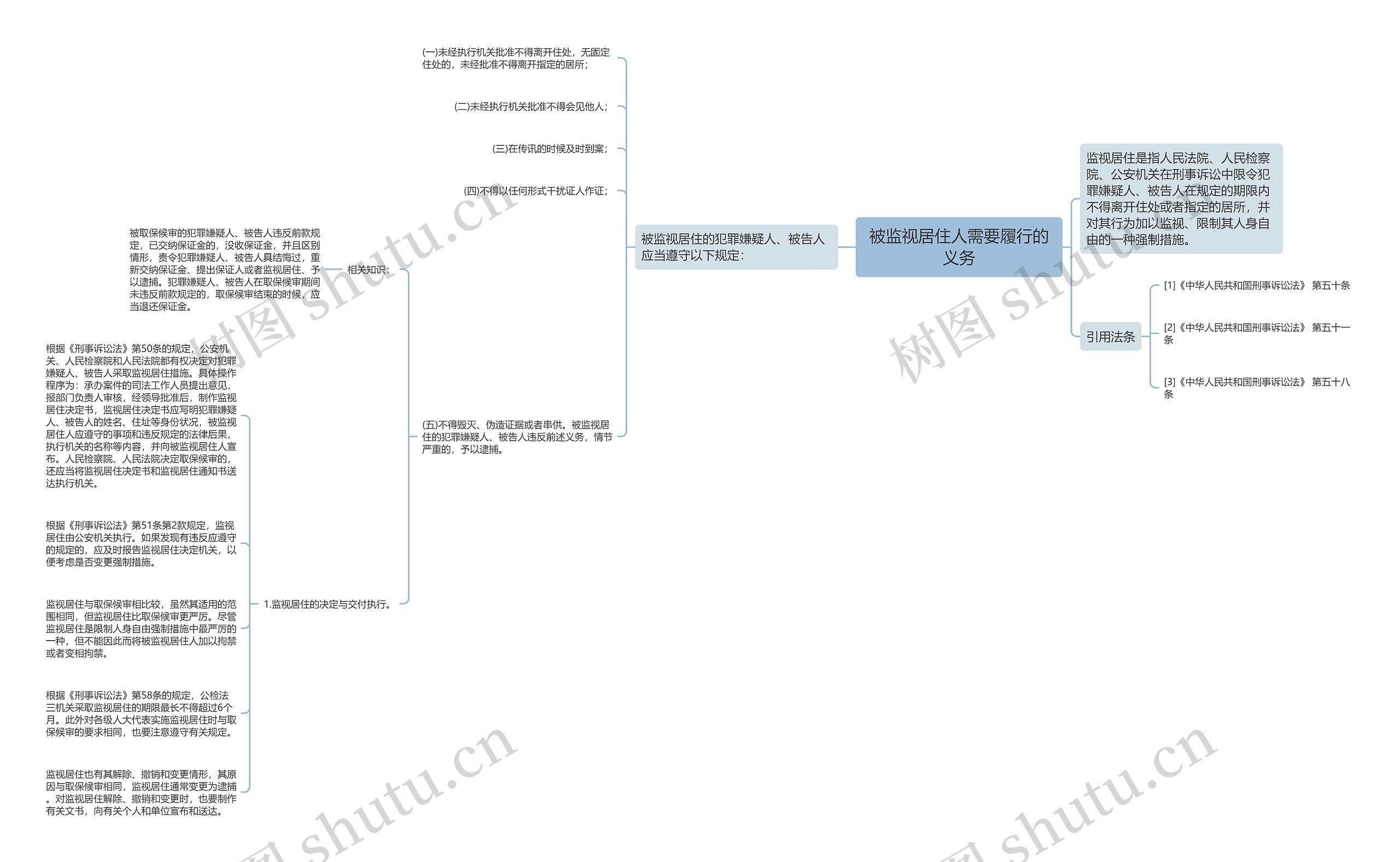 被监视居住人需要履行的义务思维导图
