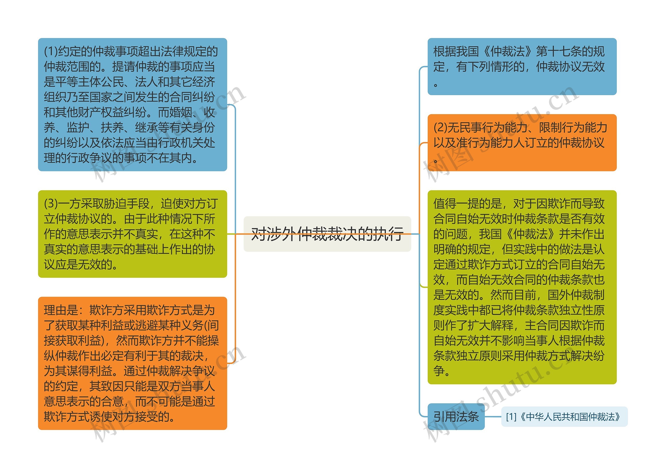 对涉外仲裁裁决的执行思维导图