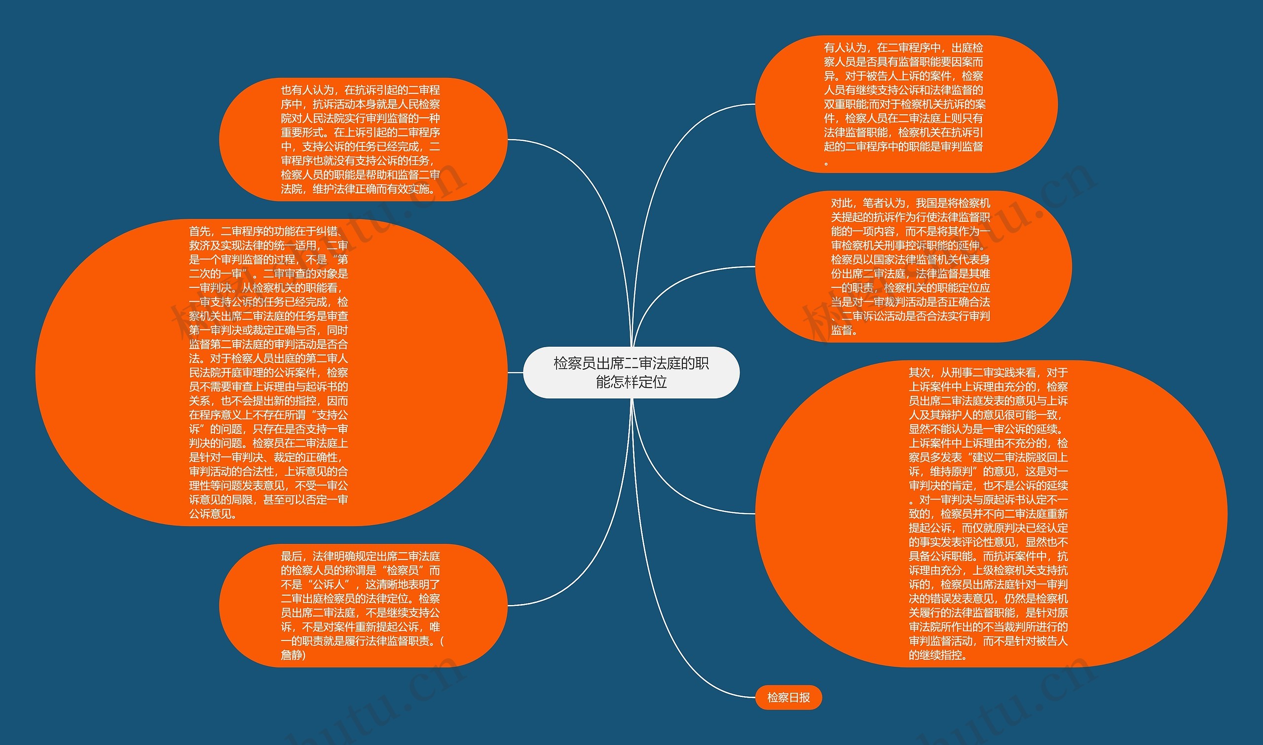 检察员出席二审法庭的职能怎样定位思维导图