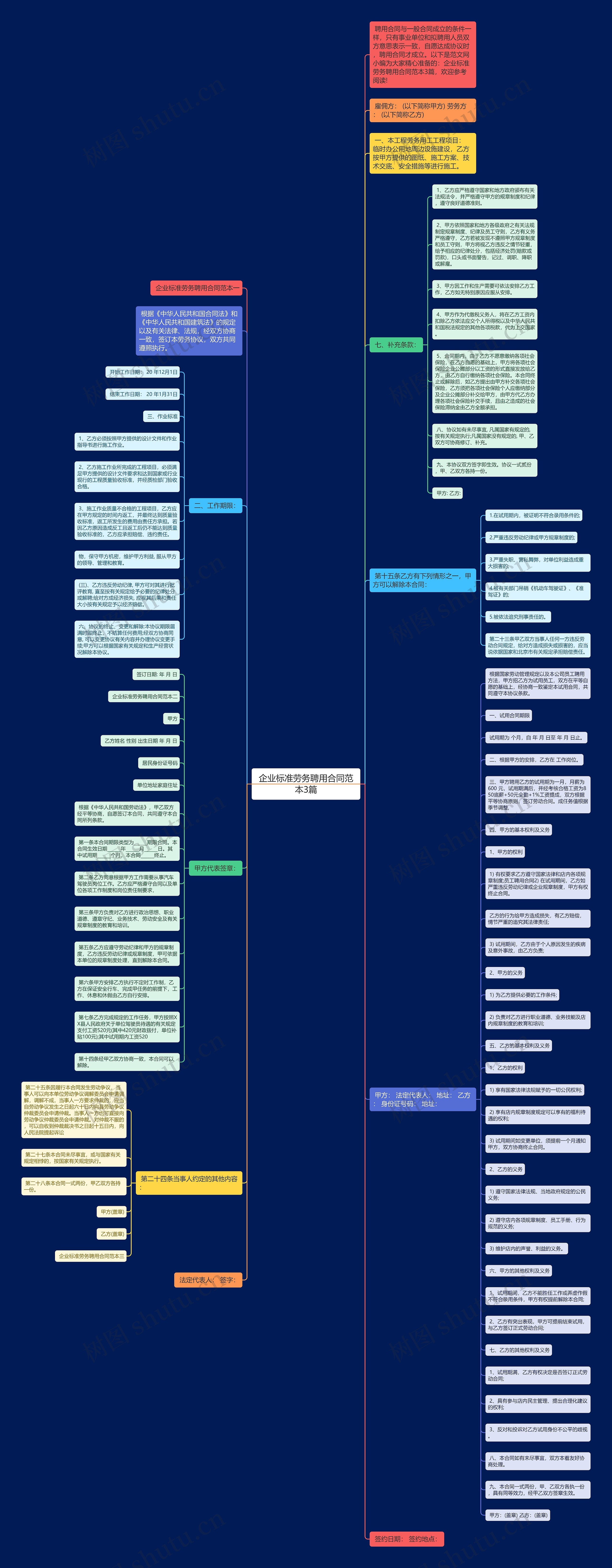 企业标准劳务聘用合同范本3篇思维导图