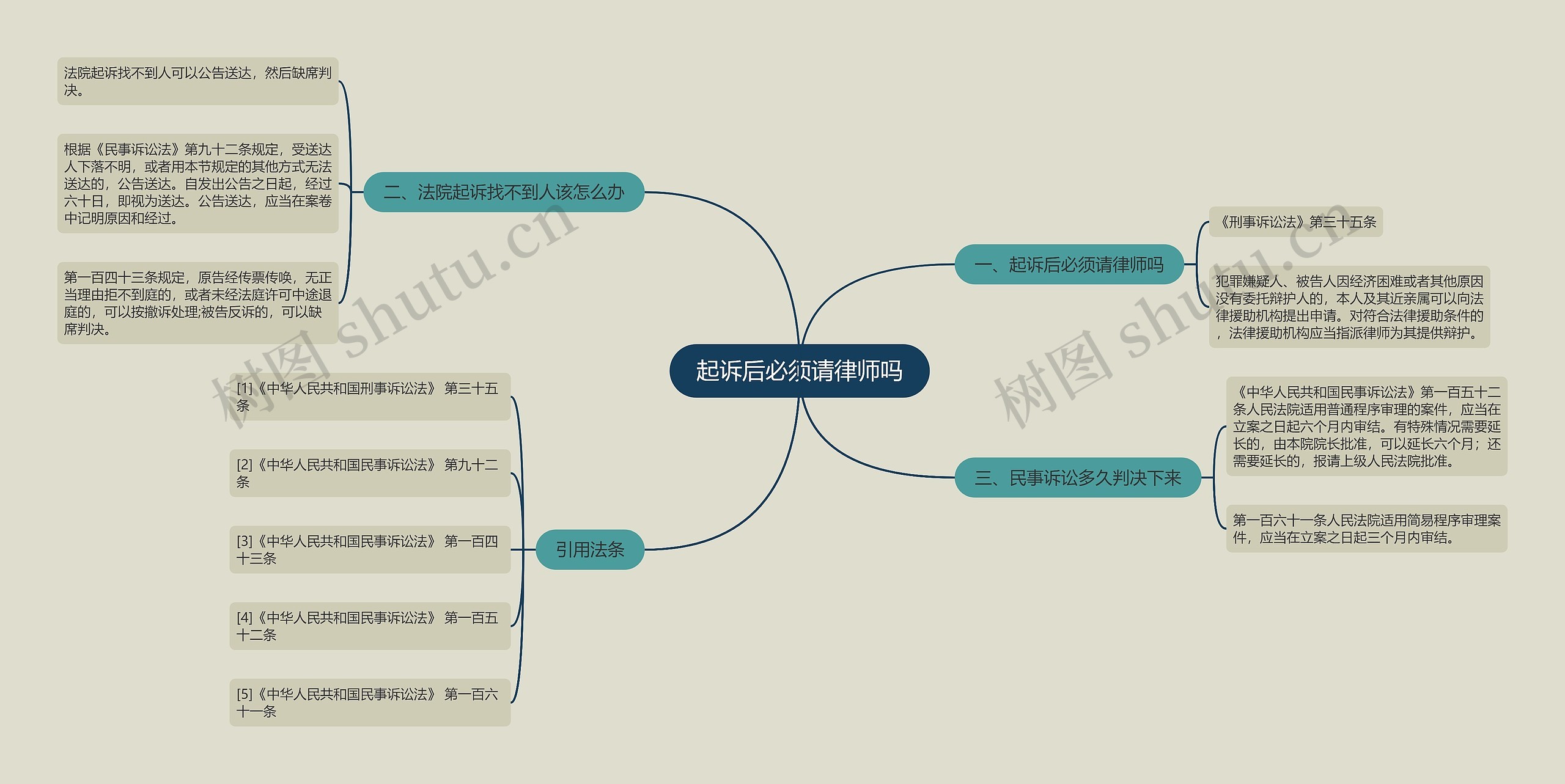 起诉后必须请律师吗思维导图