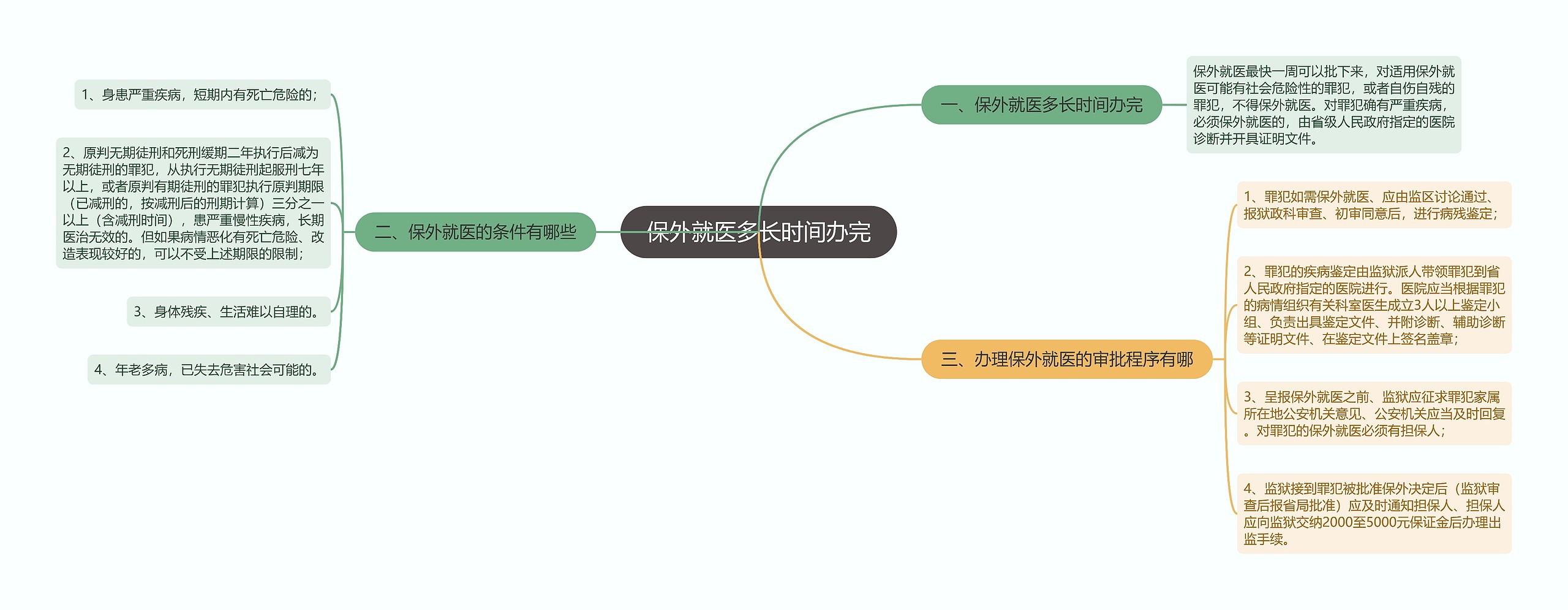 保外就医多长时间办完