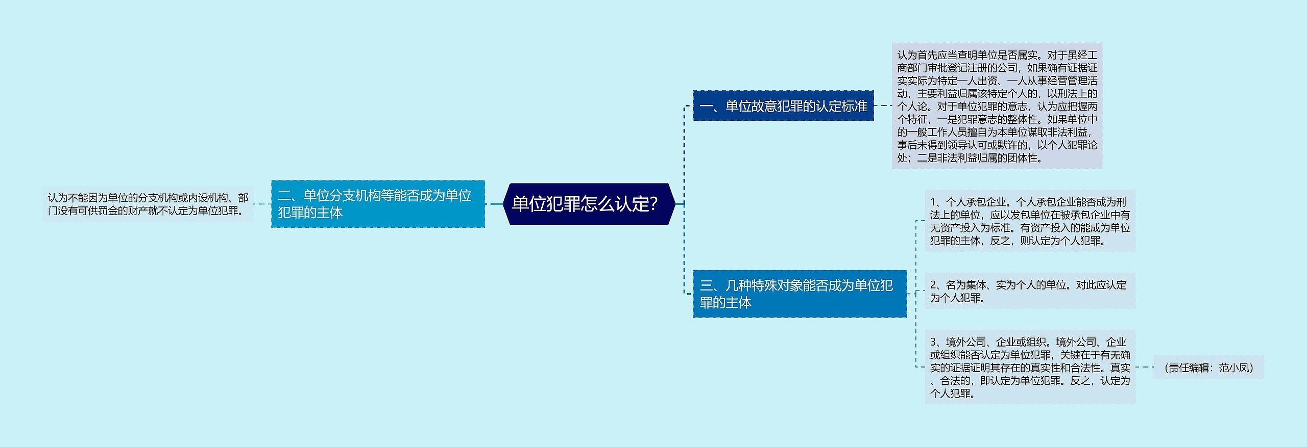 单位犯罪怎么认定？思维导图