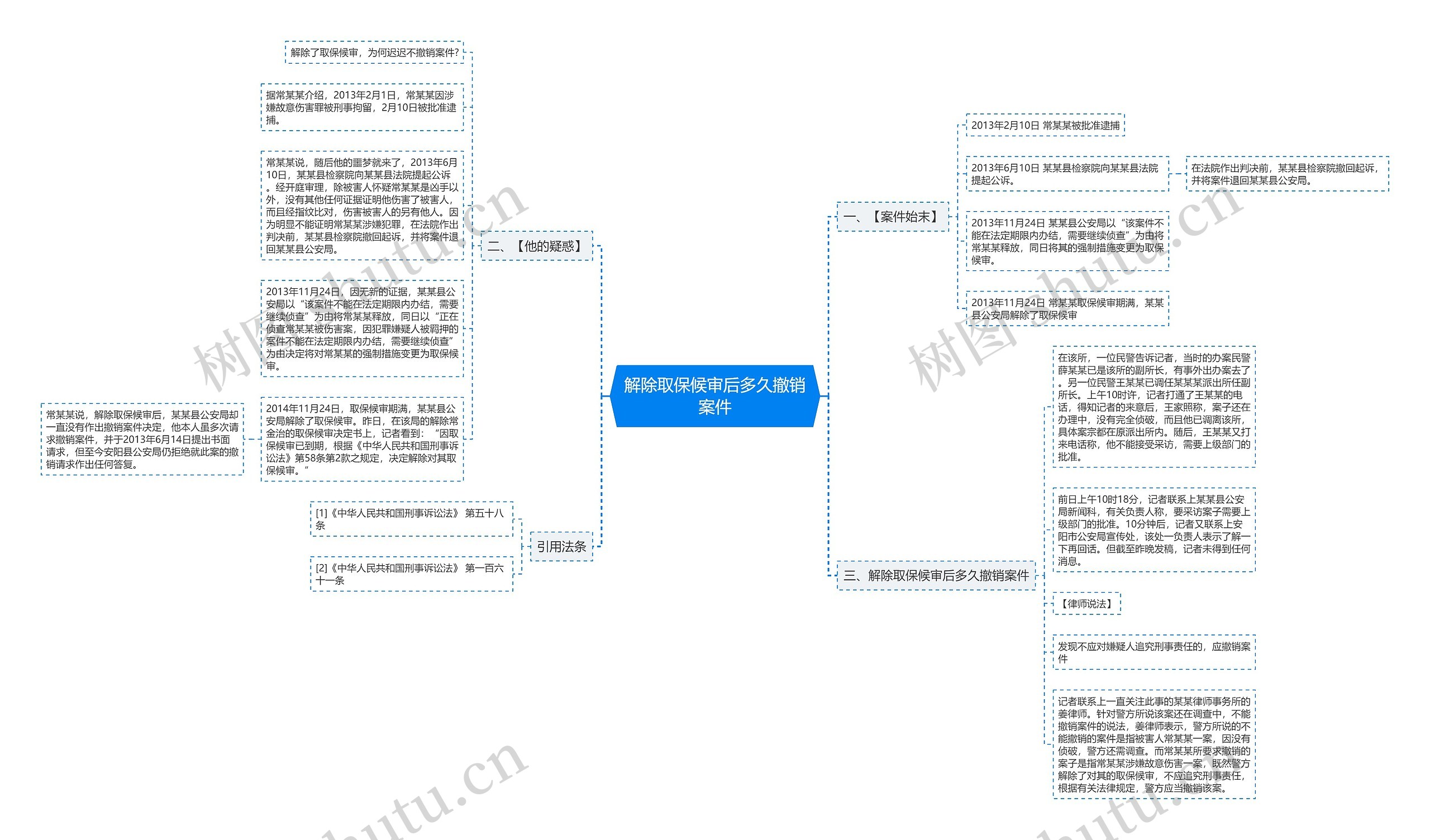 解除取保候审后多久撤销案件思维导图