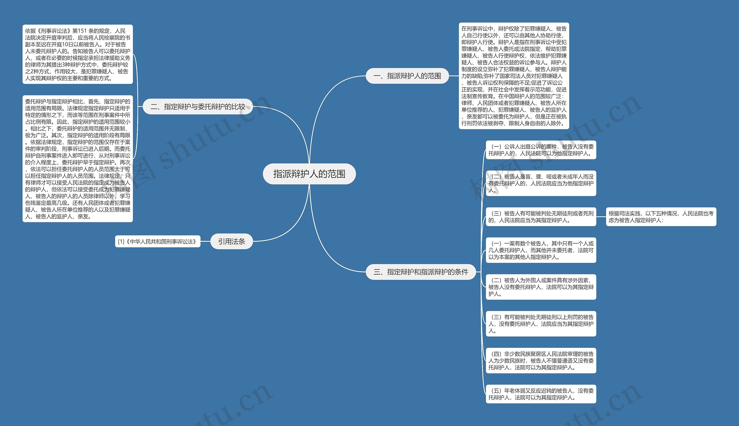指派辩护人的范围思维导图