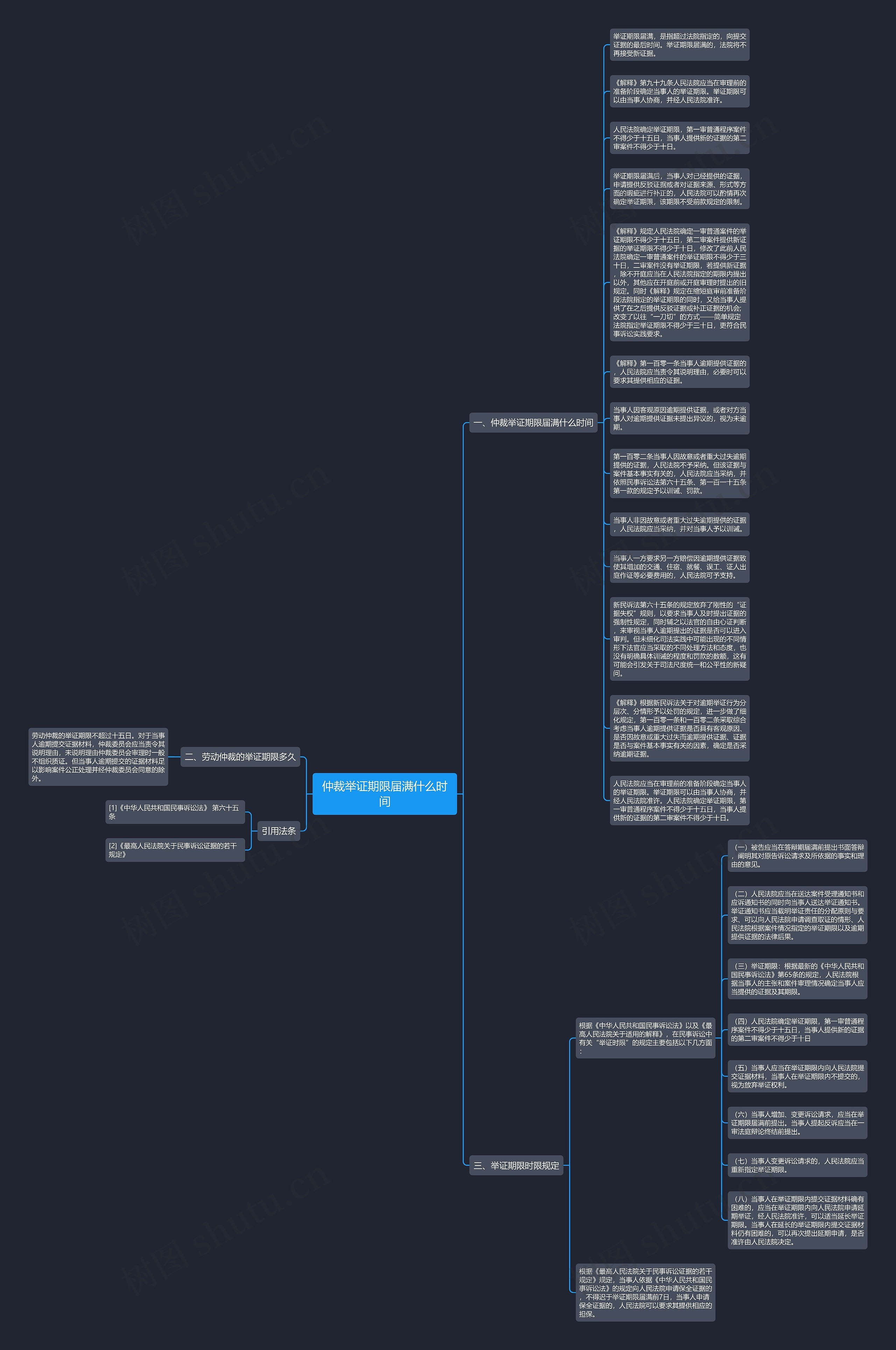 仲裁举证期限届满什么时间思维导图