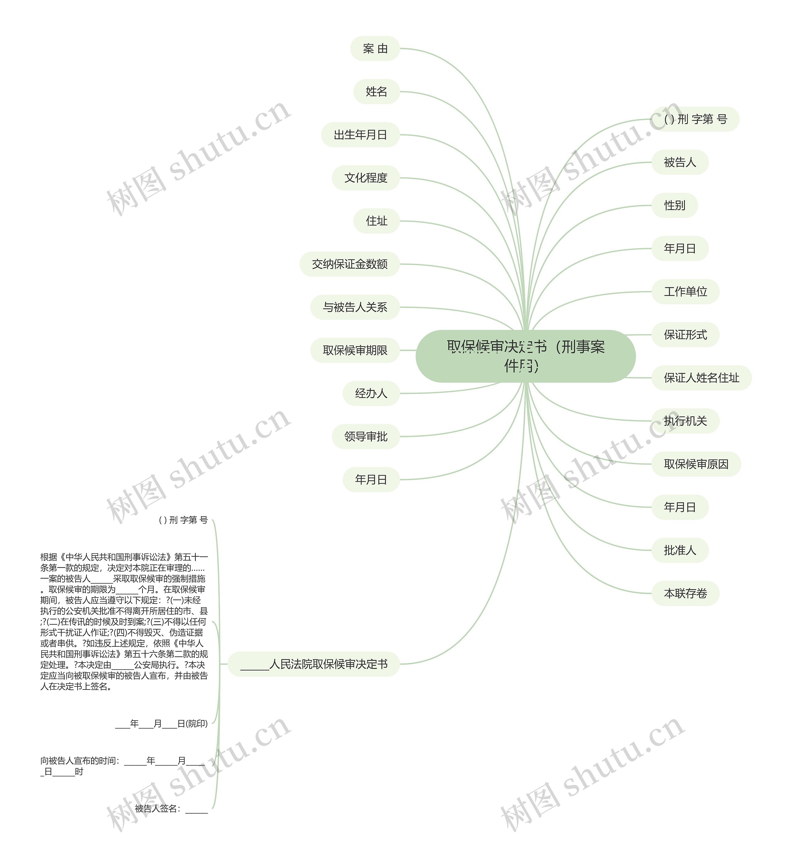 取保候审决定书（刑事案件用）思维导图