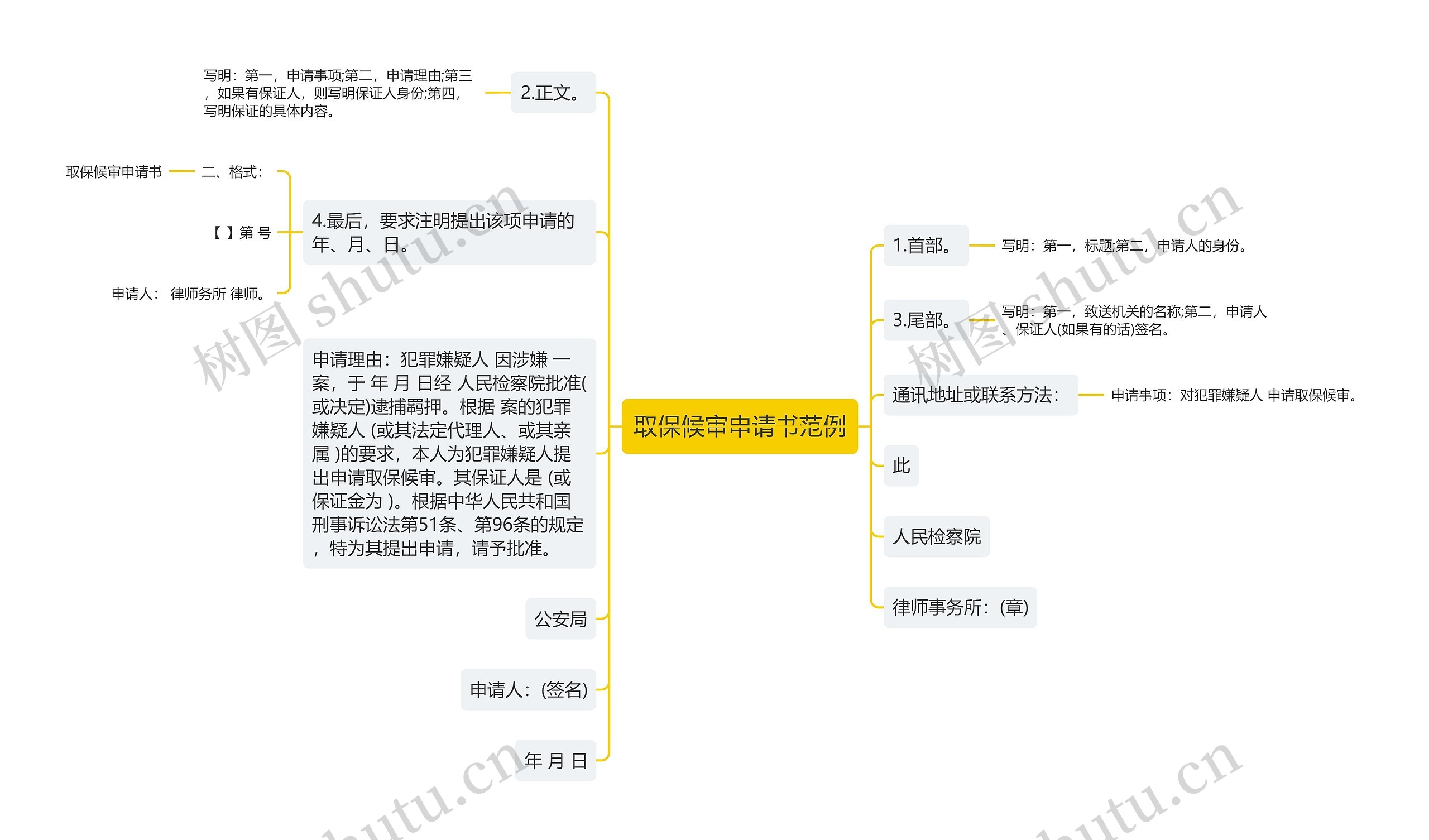 取保候审申请书范例思维导图