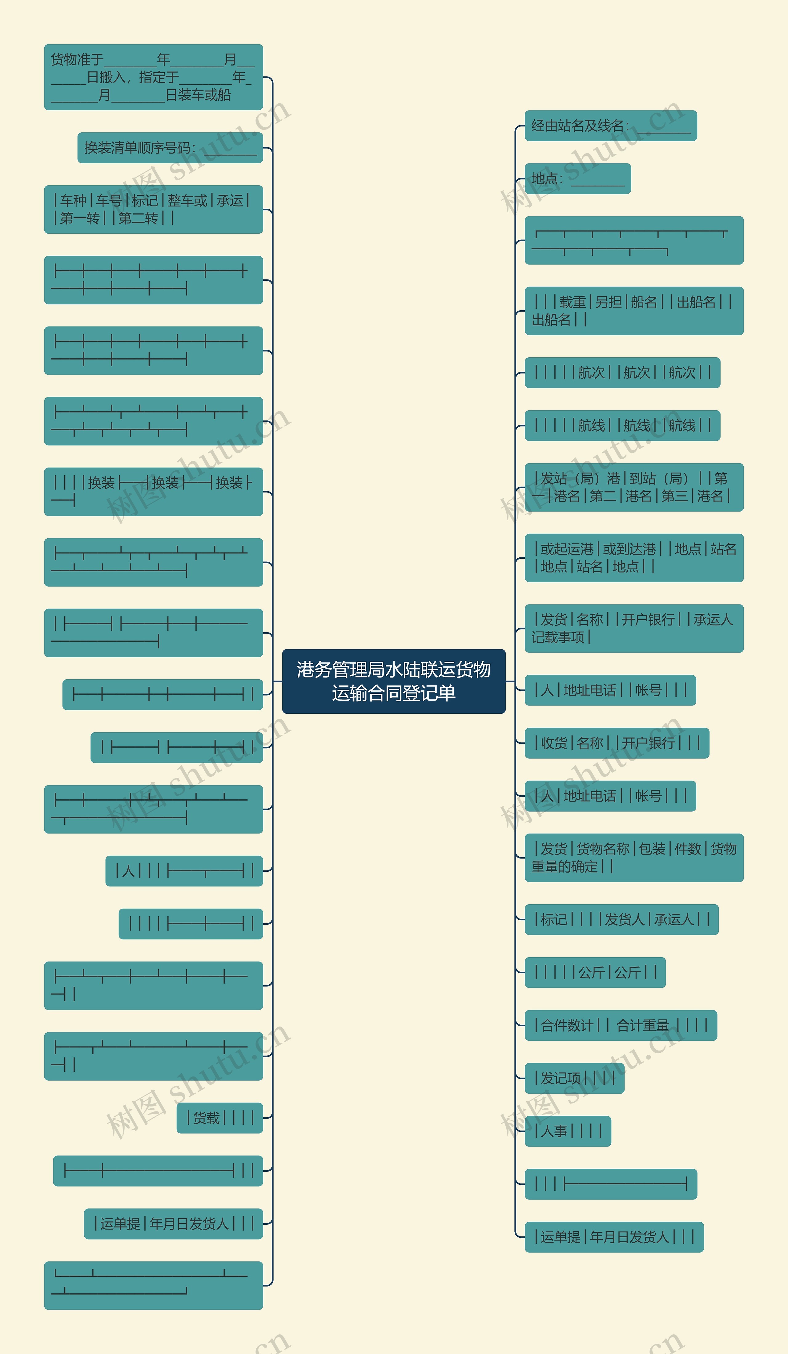港务管理局水陆联运货物运输合同登记单思维导图