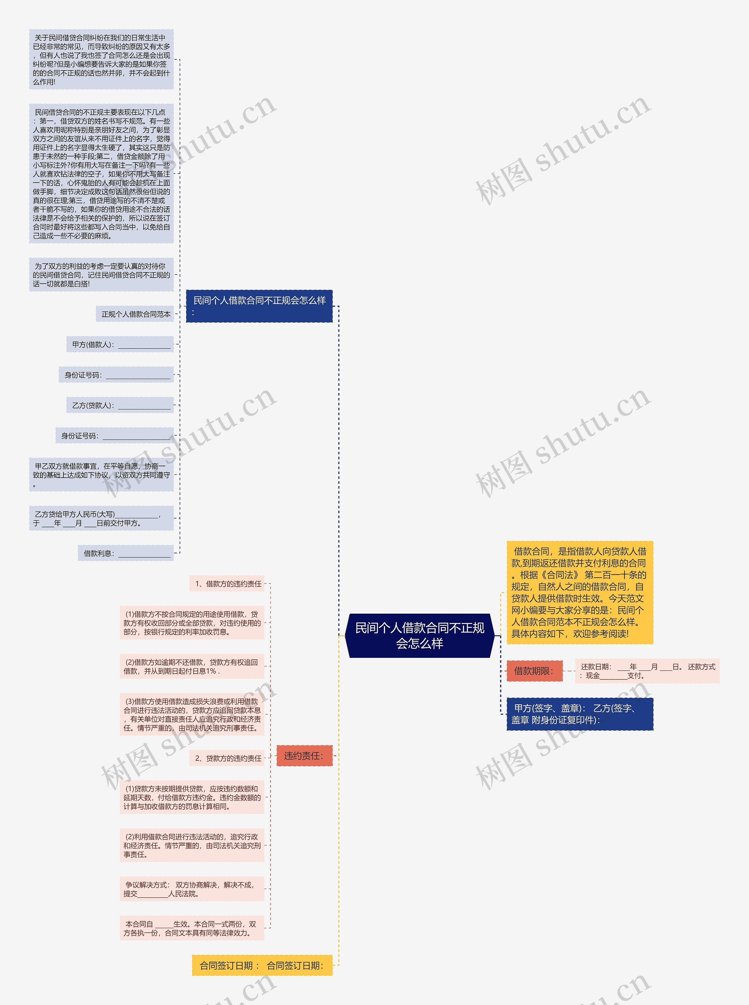 民间个人借款合同不正规会怎么样思维导图