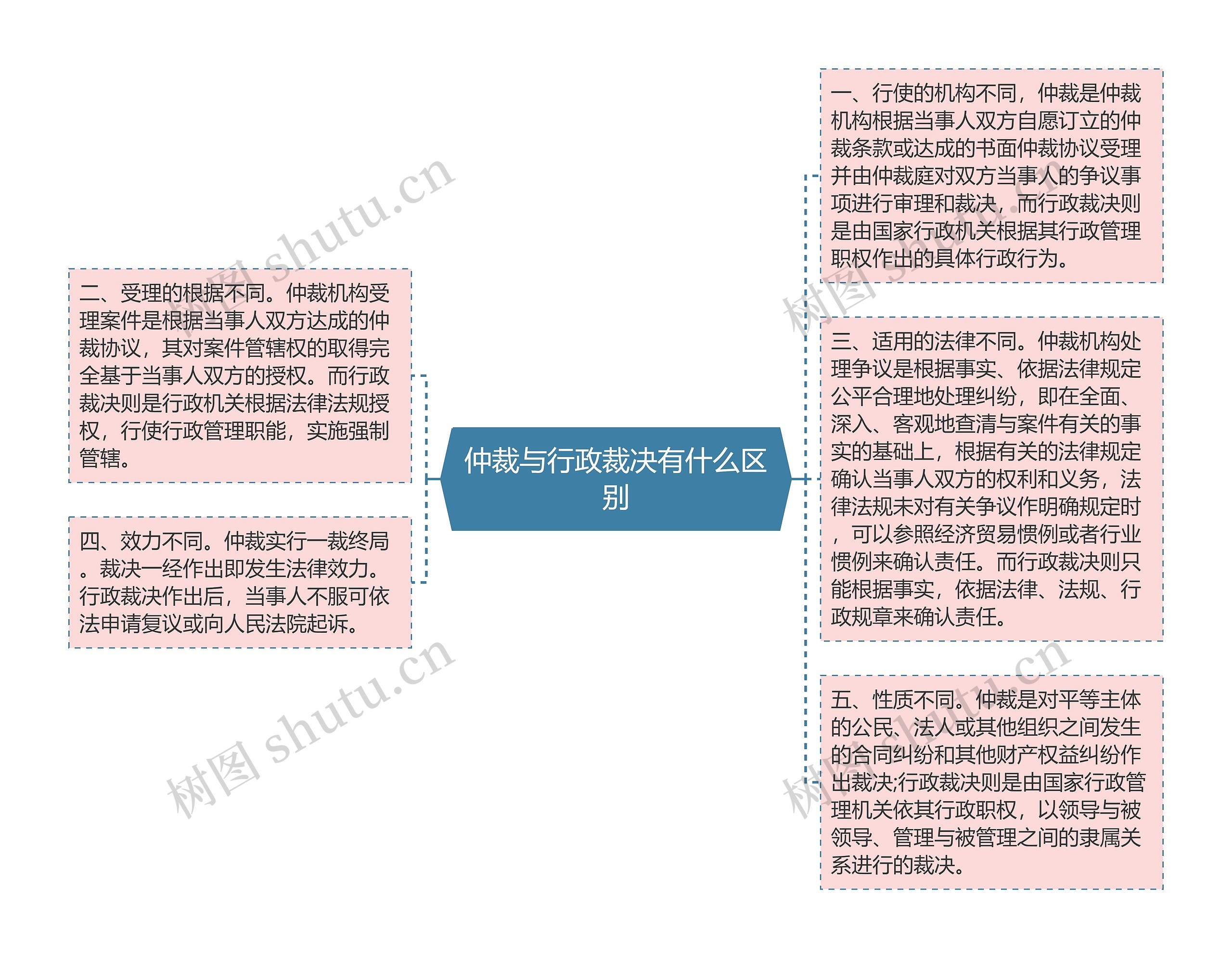 仲裁与行政裁决有什么区别