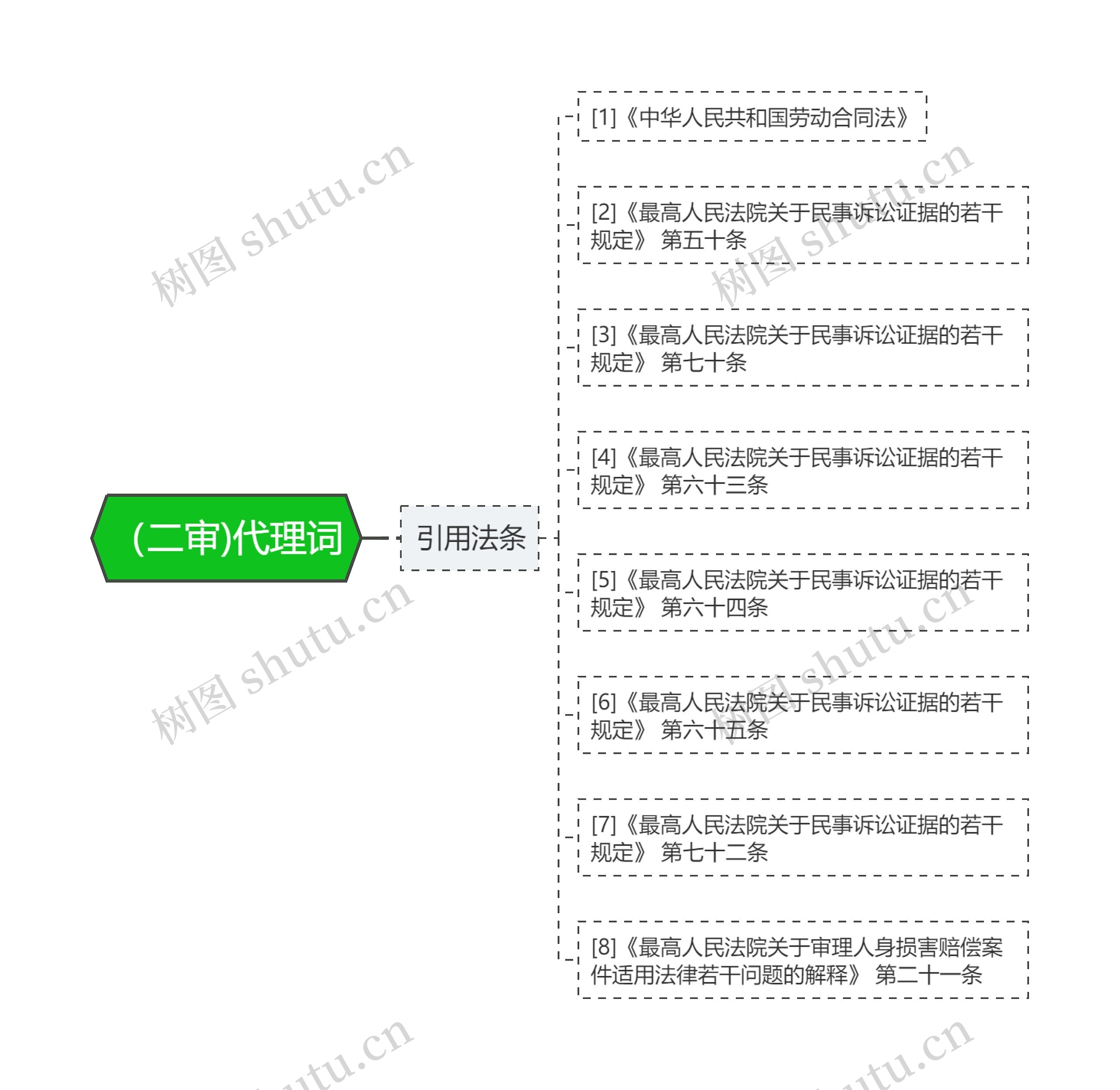 （二审)代理词思维导图