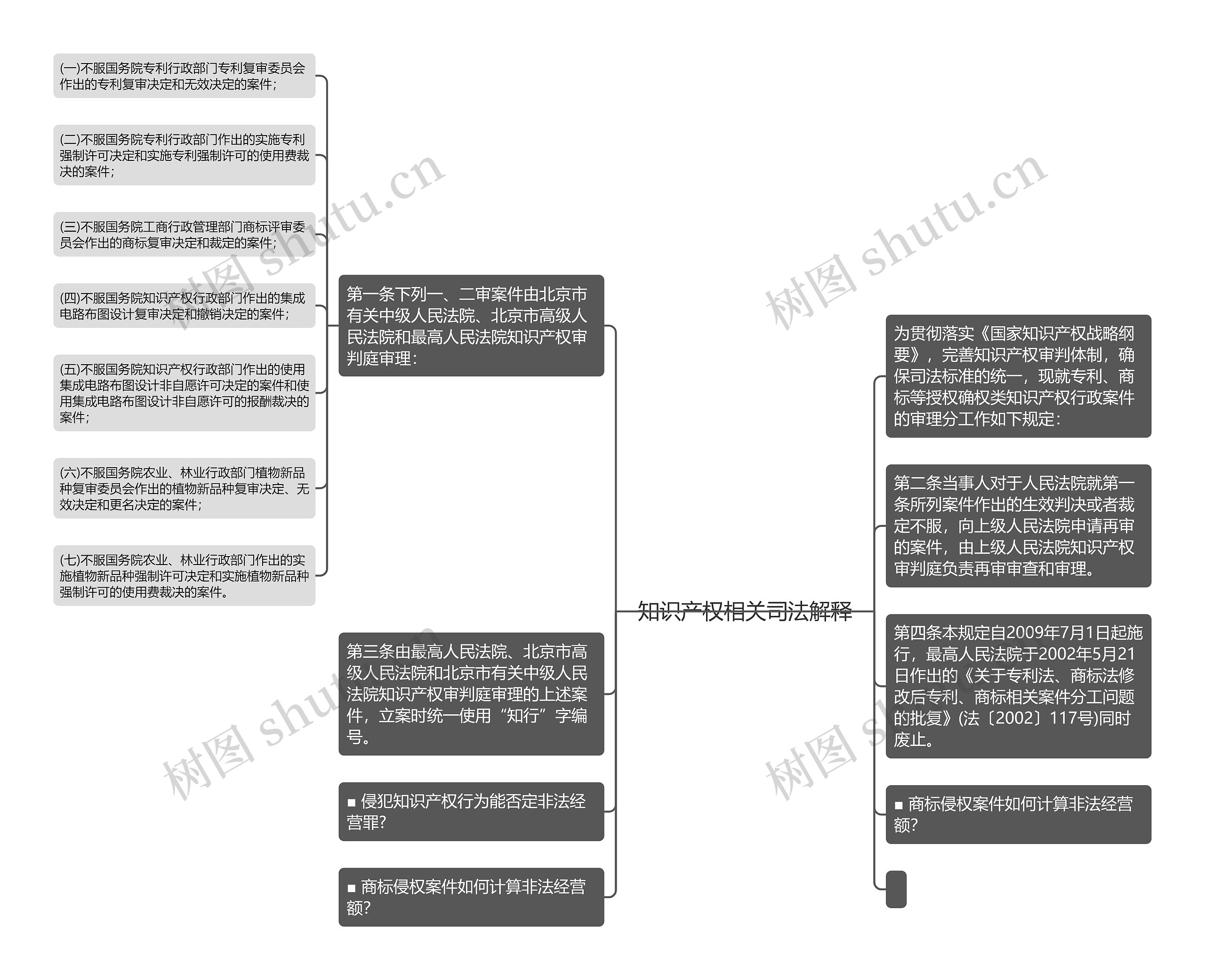 知识产权相关司法解释思维导图