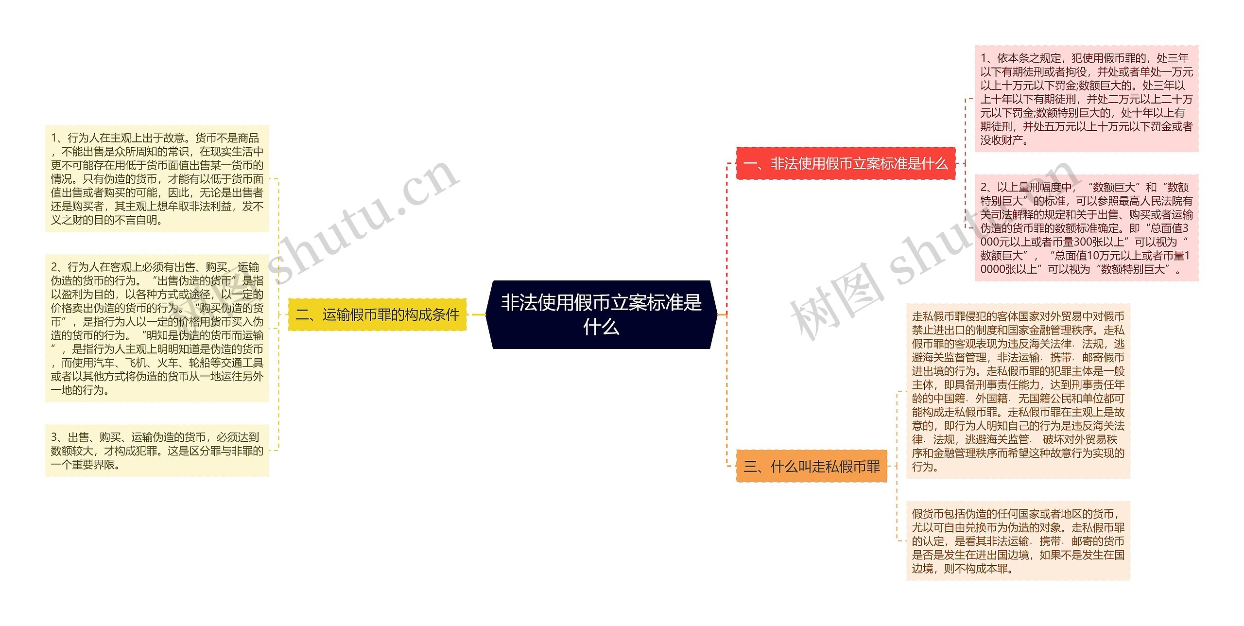 非法使用假币立案标准是什么思维导图