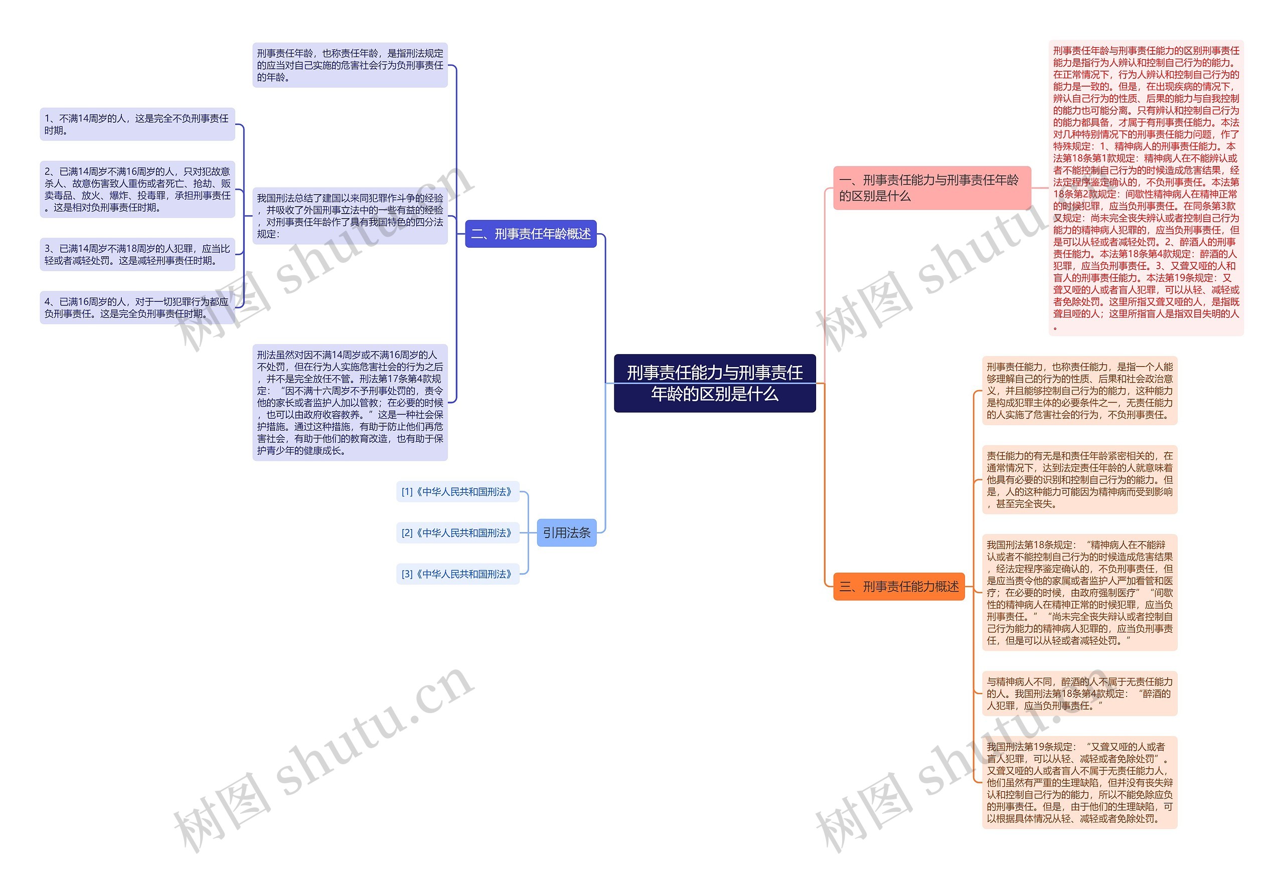 刑事责任能力与刑事责任年龄的区别是什么思维导图