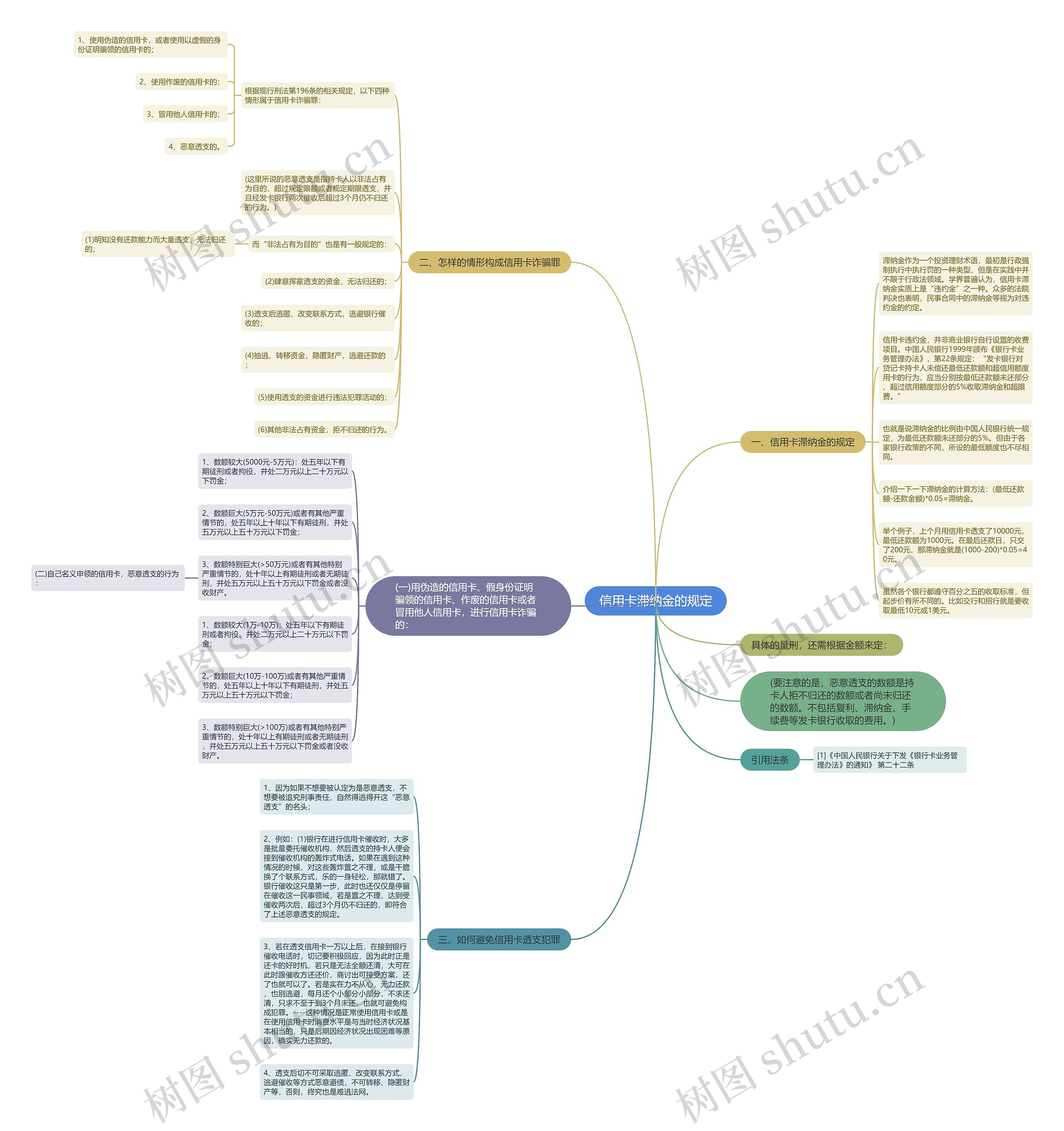 信用卡滞纳金的规定思维导图