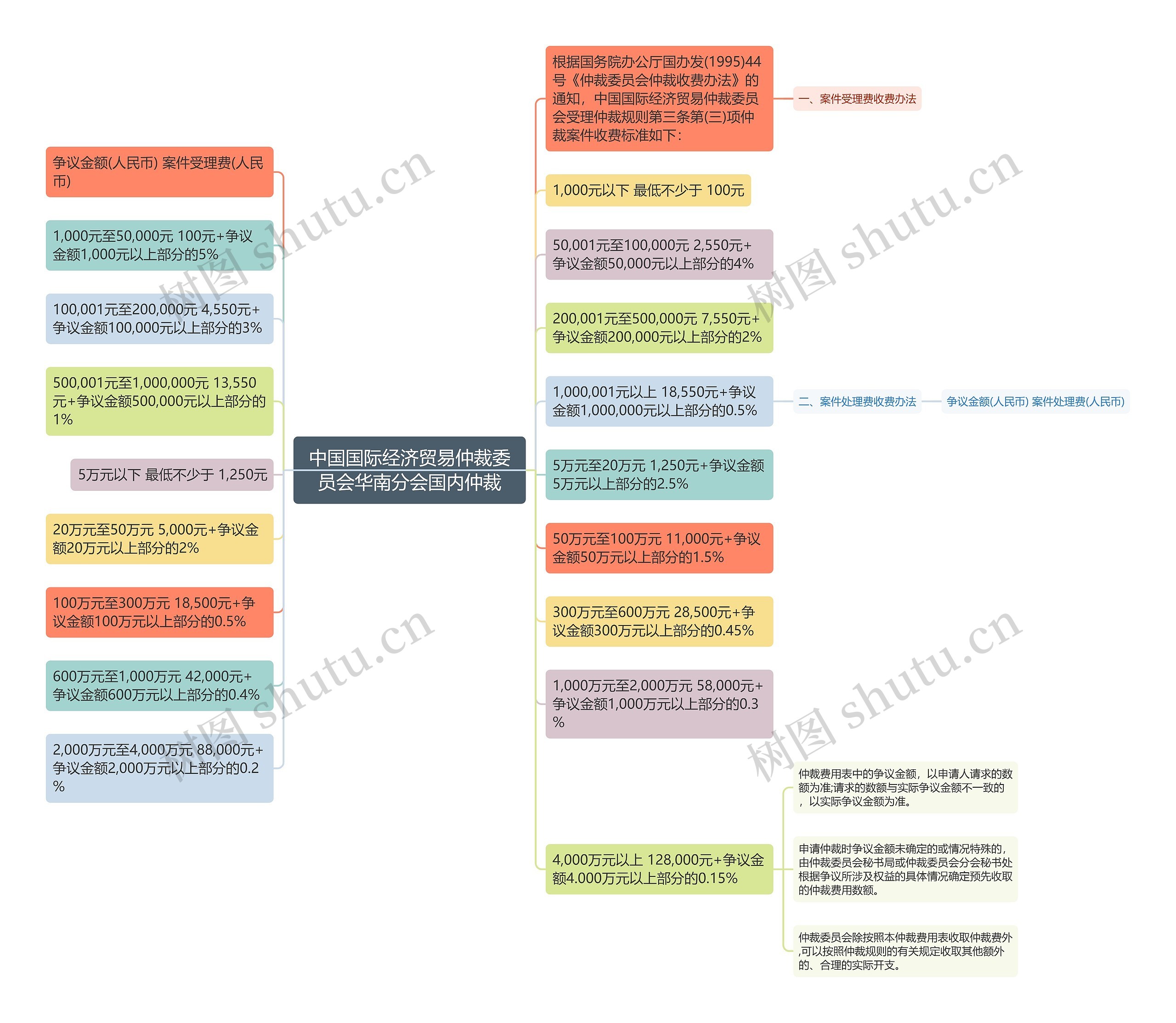 中国国际经济贸易仲裁委员会华南分会国内仲裁