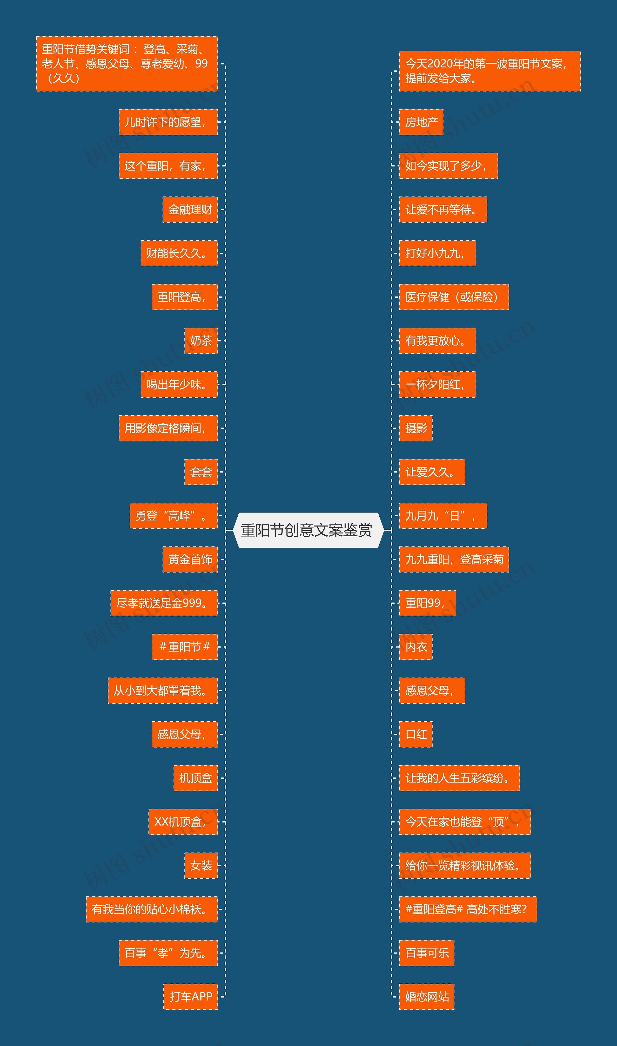 重阳节创意文案鉴赏 思维导图