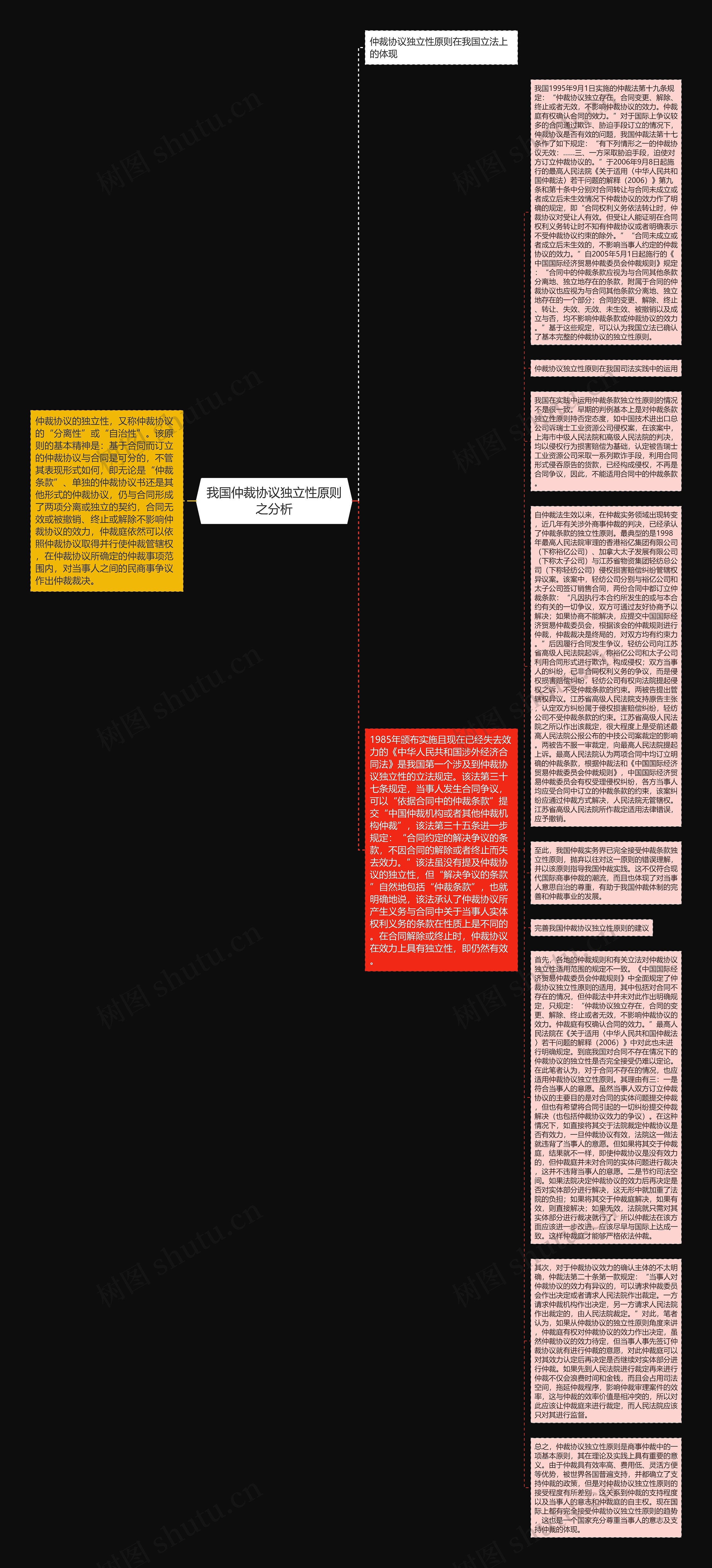 我国仲裁协议独立性原则之分析思维导图