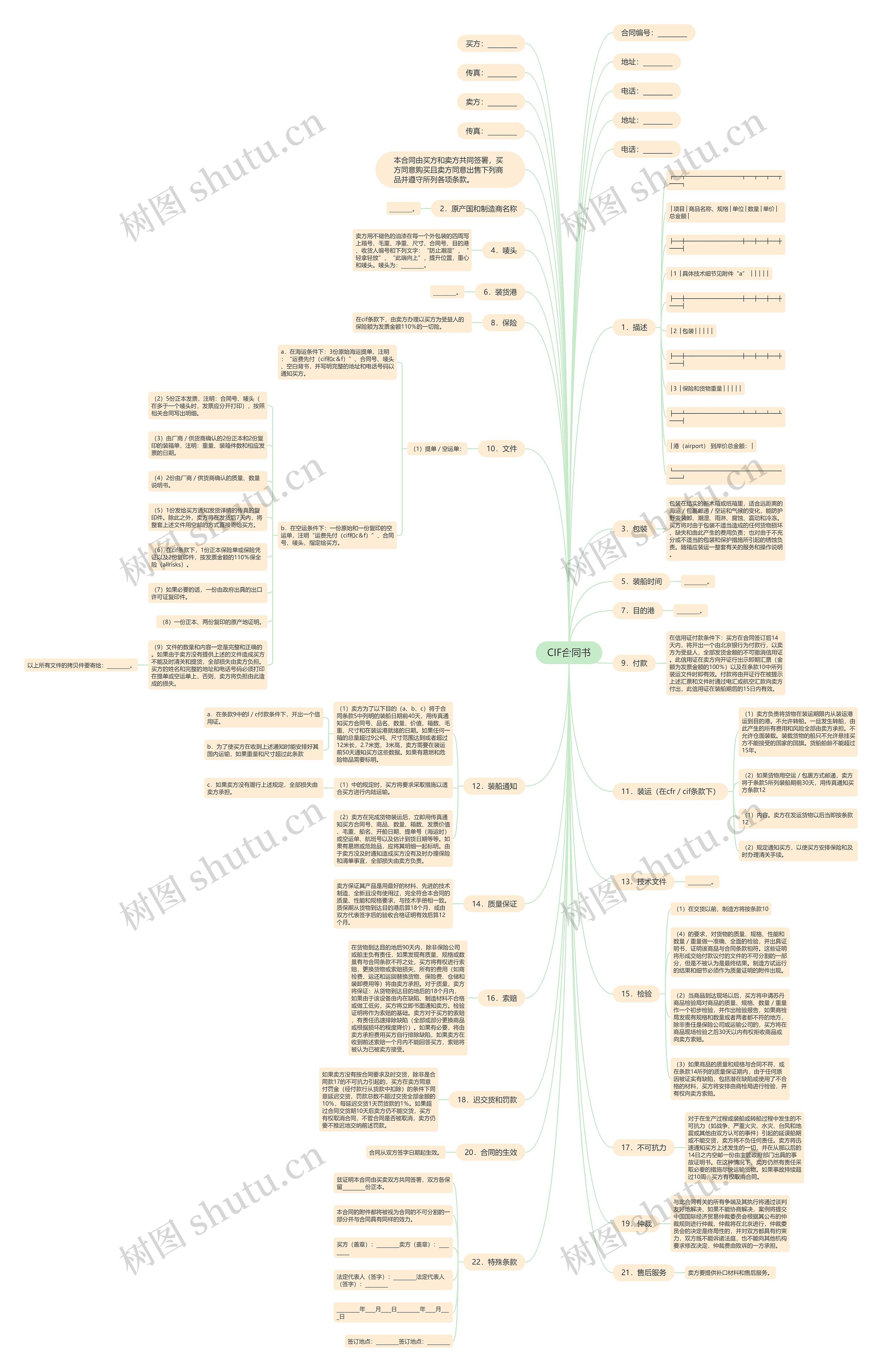 CIF合同书思维导图
